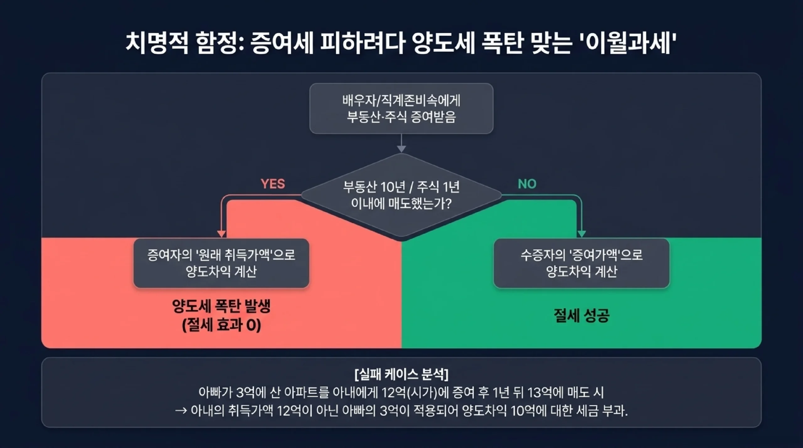 이월과세 실전 예시 — 증여세는 절약했지만 양도세 폭증 총 세액 증가 케이스