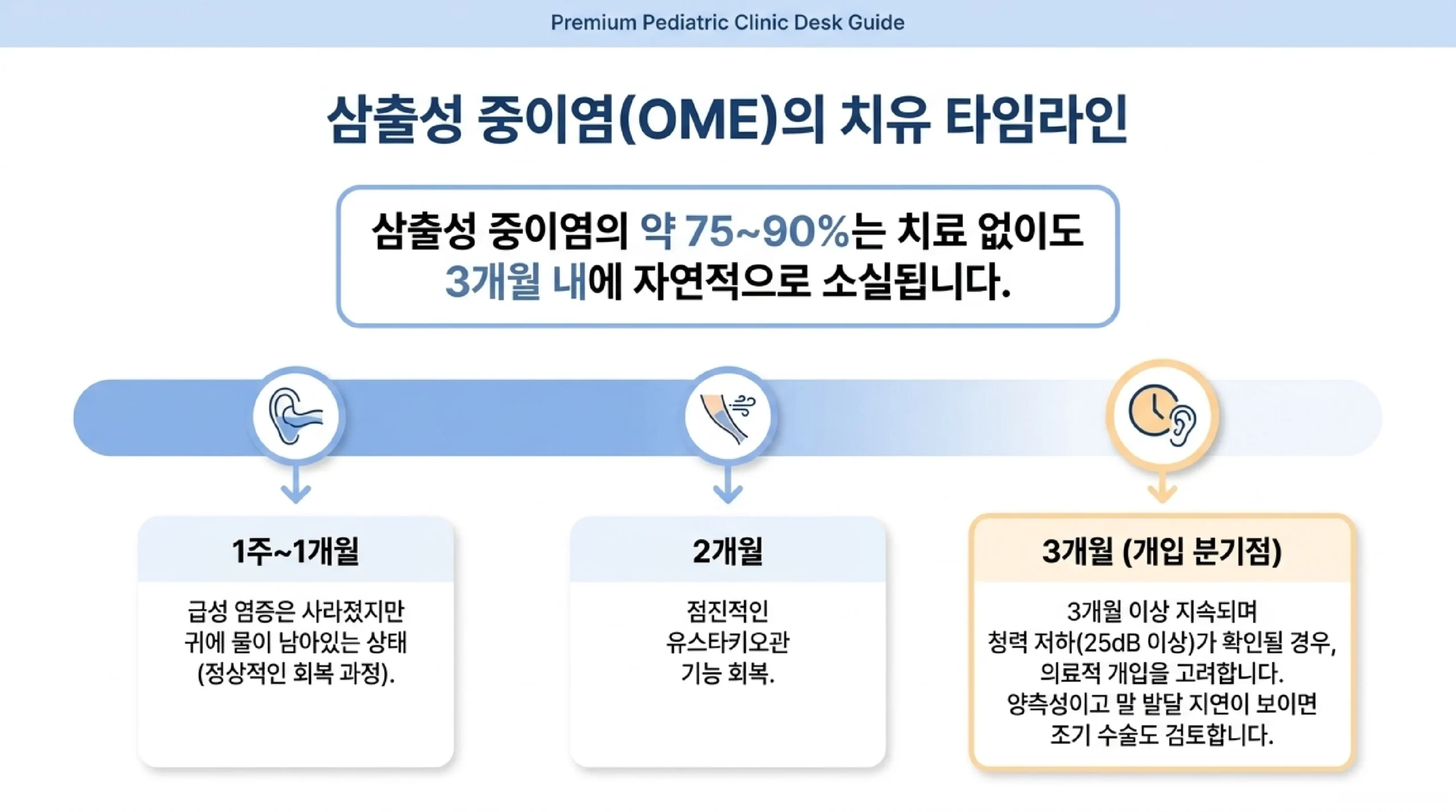 이비인후과 전문 진료 필요 기준 — 연 3회↑ 반복, 삼출성 3개월 지속, 말 발달 지연
