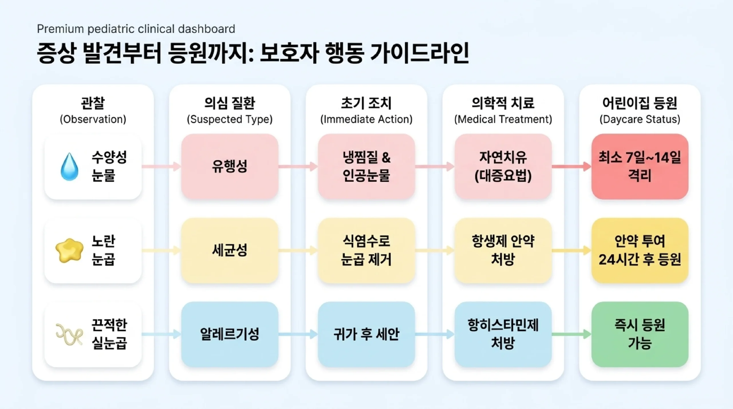 영유아 결막염 핵심 요약 & 체크리스트 — 유형별 행동 지침 완전 정리