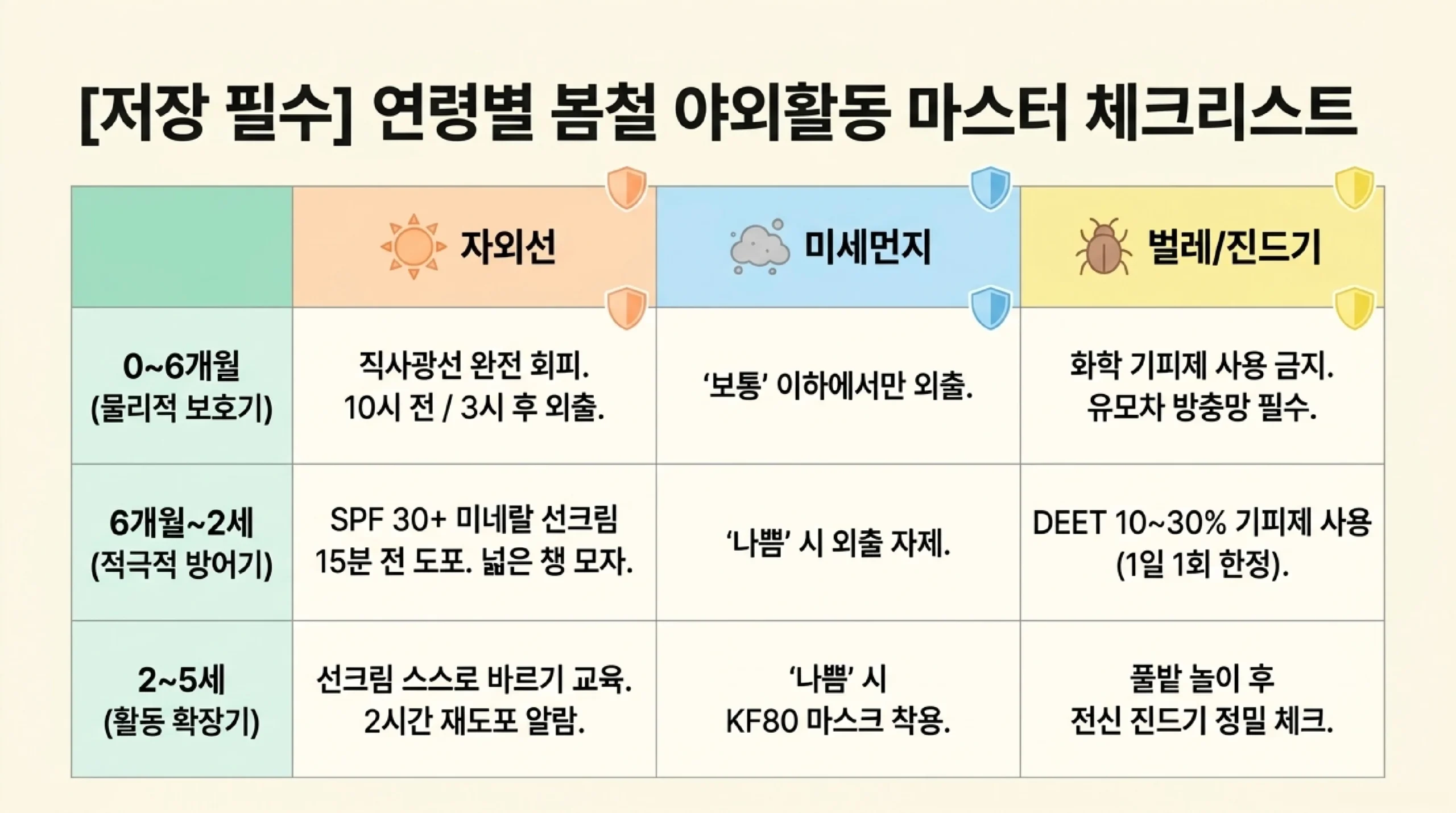 연령별 봄철 야외활동 마스터 체크리스트 — 0~6개월, 6개월~2세, 2~5세 자외선·미세먼지·벌레 대응
