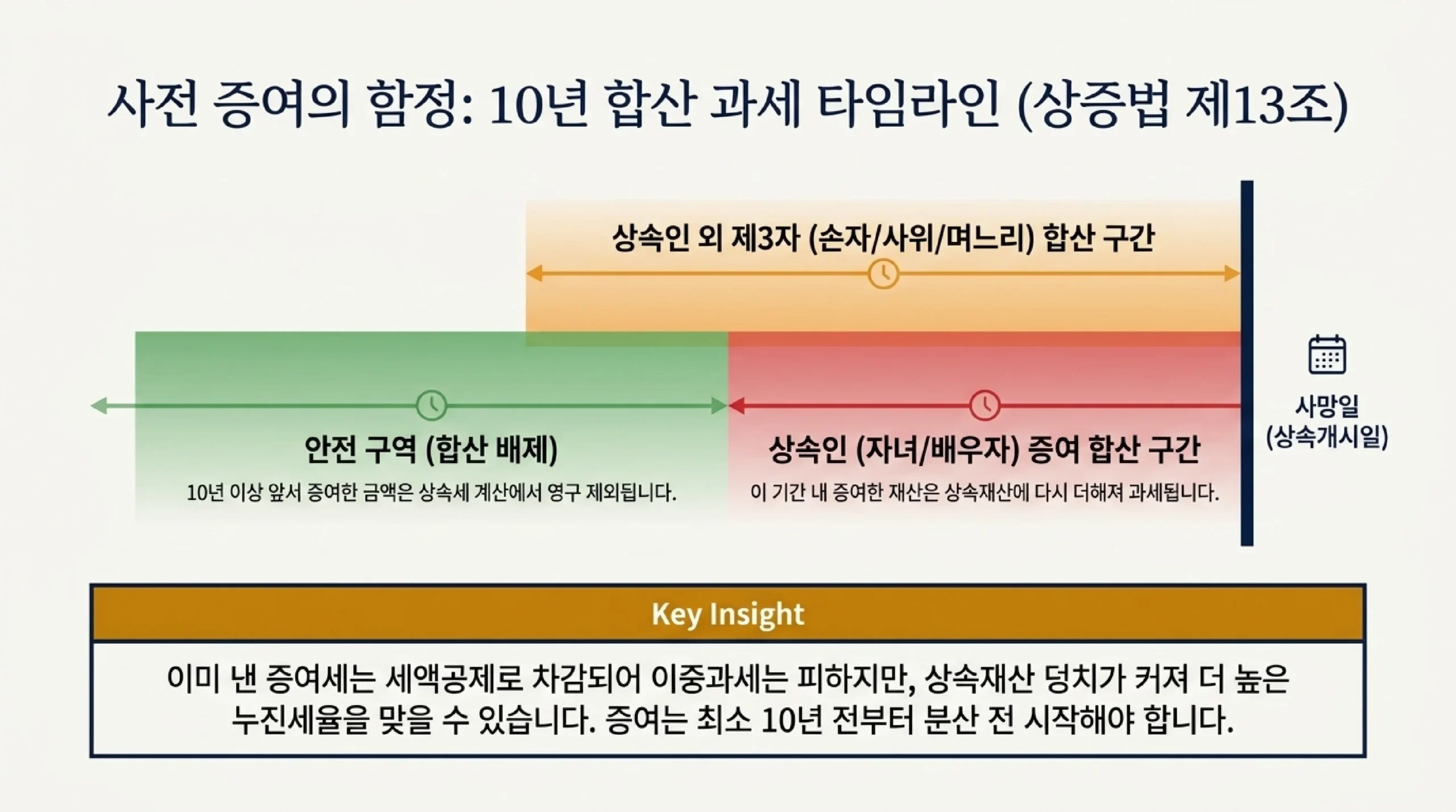 상속세 절세 핵심 전략 4가지 — 배우자 집중, 동거주택, 10년 분산 증여, 금융재산