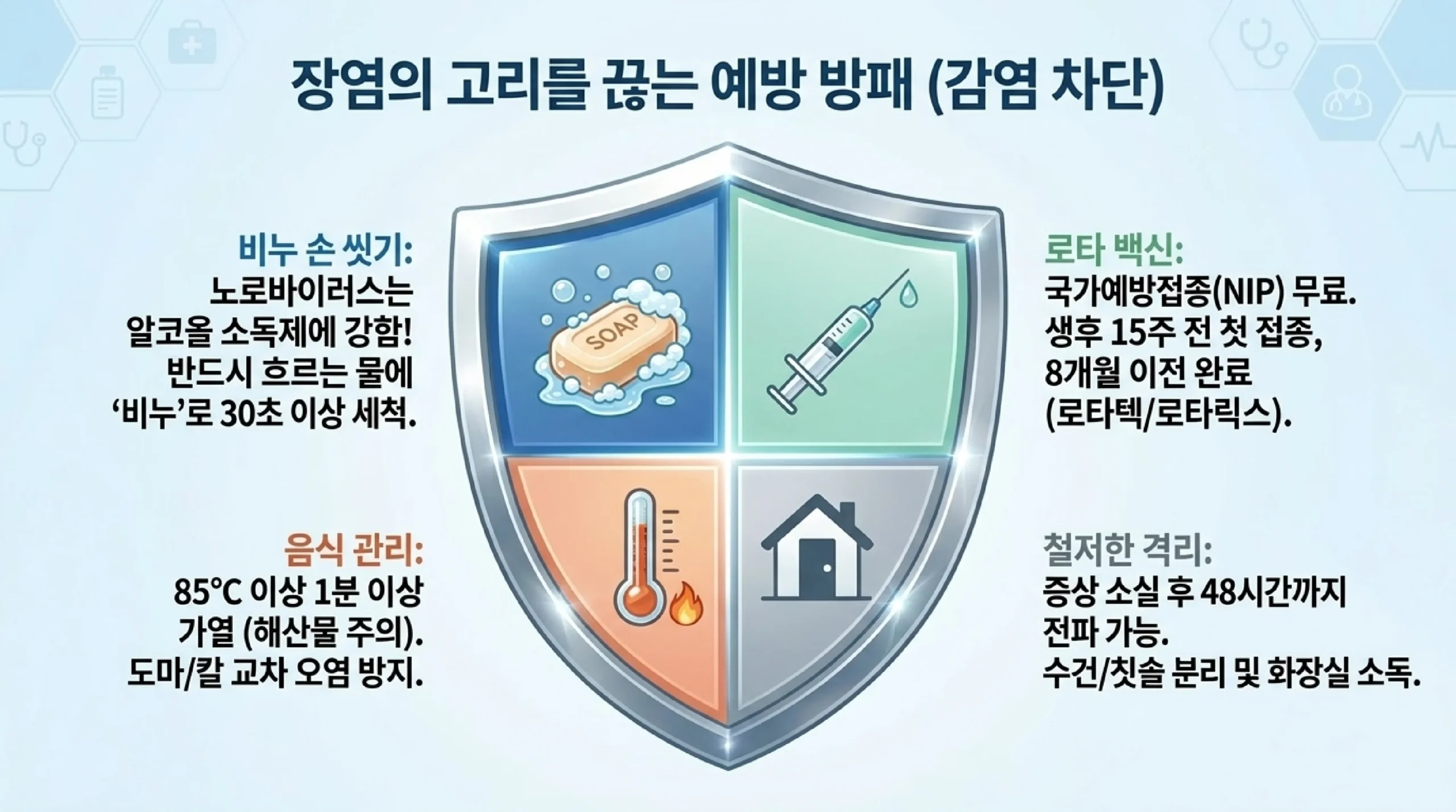 장염 예방 4방패 — 손 씻기 30초, 로타바이러스 백신, 85°C 가열, 48시간 격리
