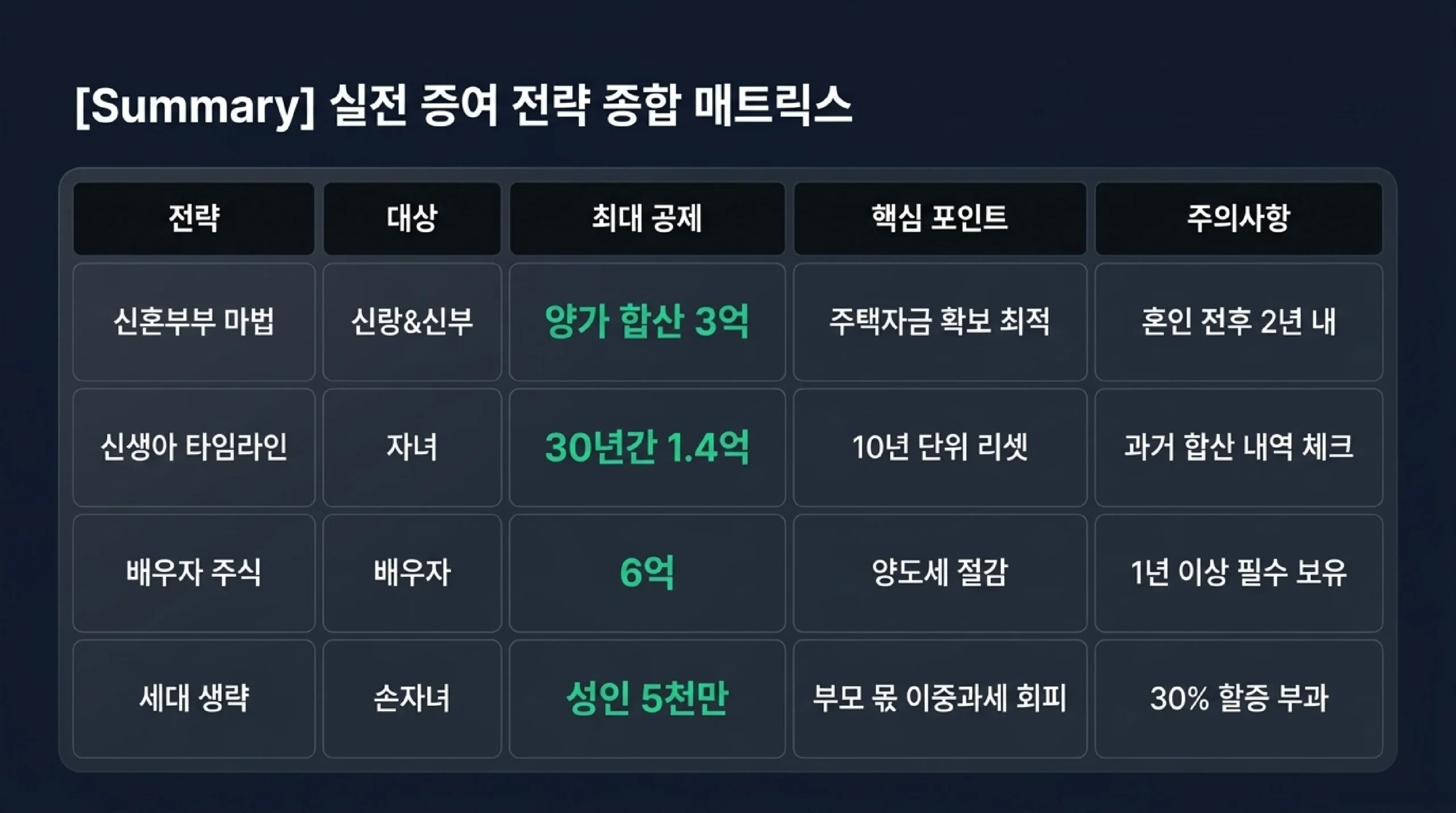 증여세 성공 공식 4단계 — 합산 체크, 공제 최대화, 타이머 확인, 3개월 내 신고
