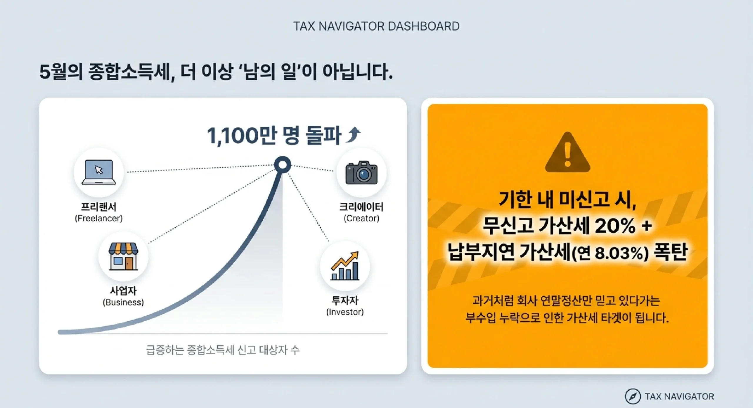 5월의 종합소득세 — 1,100만 명 신고 대상자 급증과 무신고 가산세 20% 폭탄 경고
