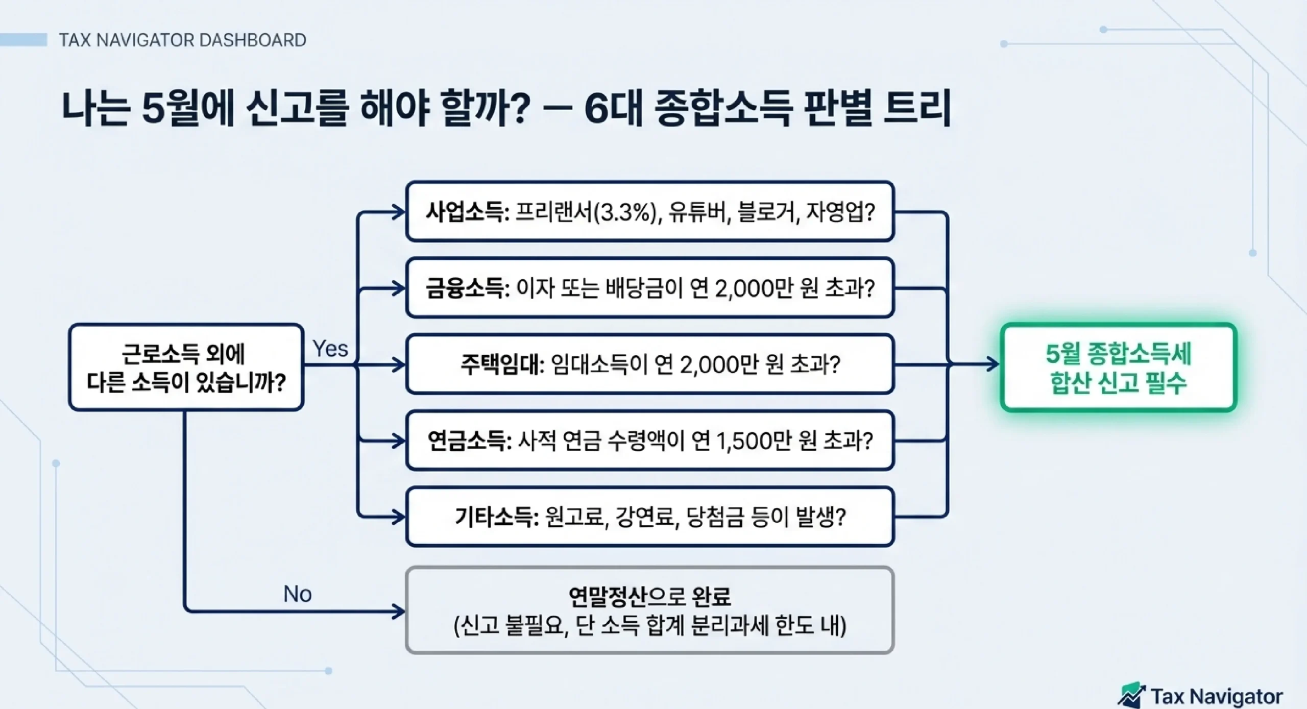 6대 종합소득 판별 트리 — 사업·금융·임대·연금·기타 소득 5월 신고 필수 체크