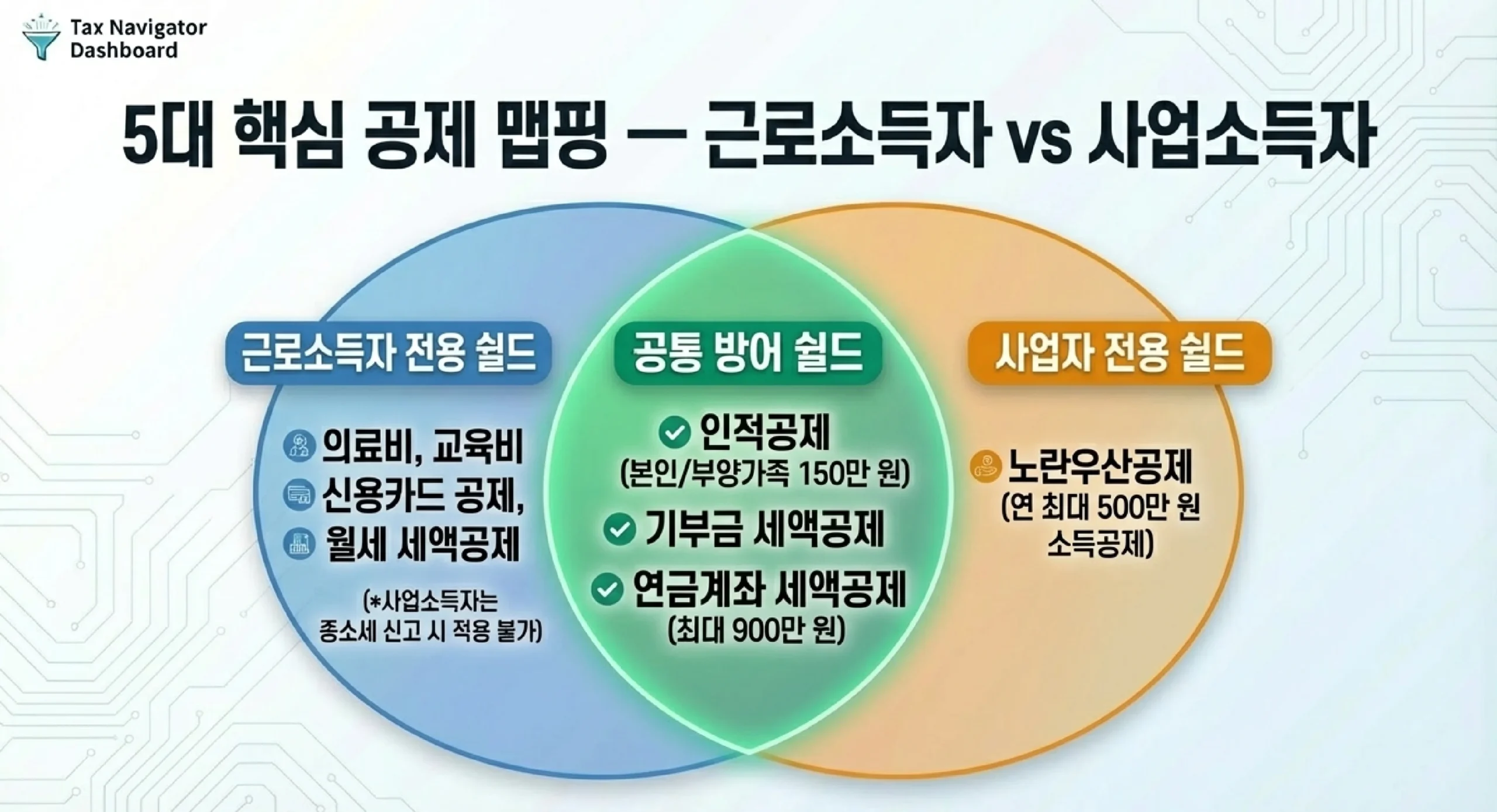 5대 핵심 공제 맵핑 — 근로소득자 vs 사업소득자 공통·전용 공제 벤 다이어그램
