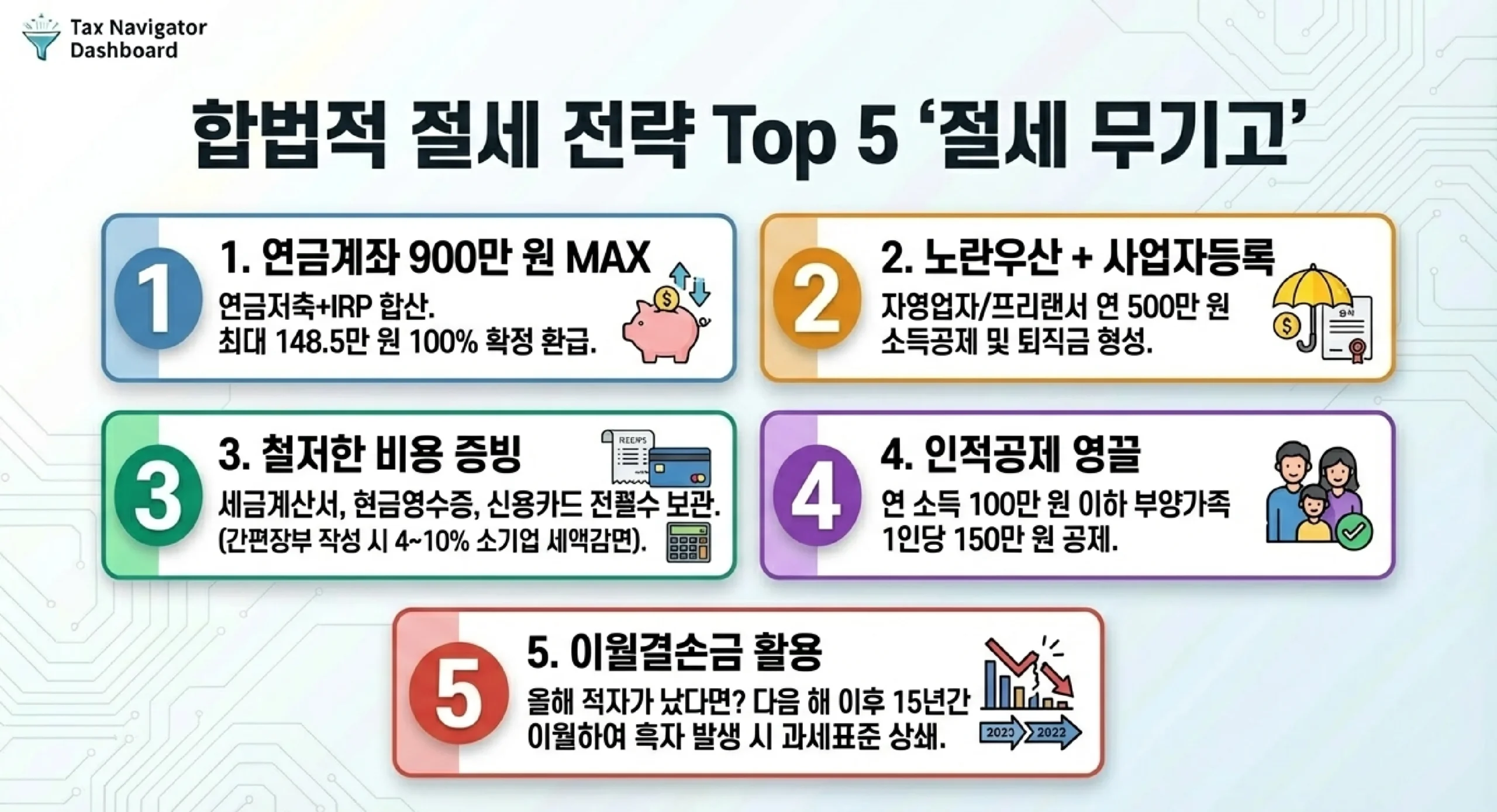 합법적 절세 전략 Top 5 — 연금계좌·노란우산·비용증빙·인적공제·이월결손금