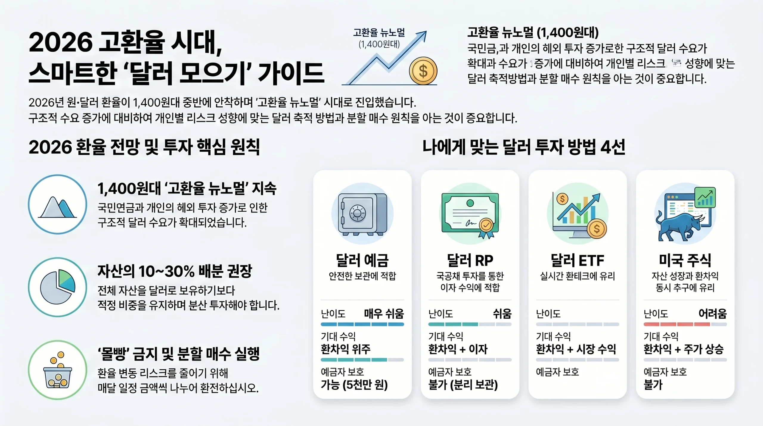 달러 투자·환테크 2026 | 환율 변동기 달러 모으는 법 인포그래픽