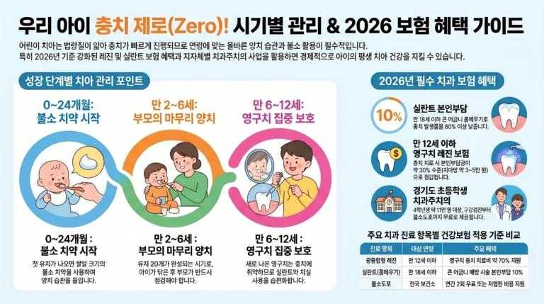 어린이 충치·치아 관리 — 내 아이 치아를 지키는 실전 가이드