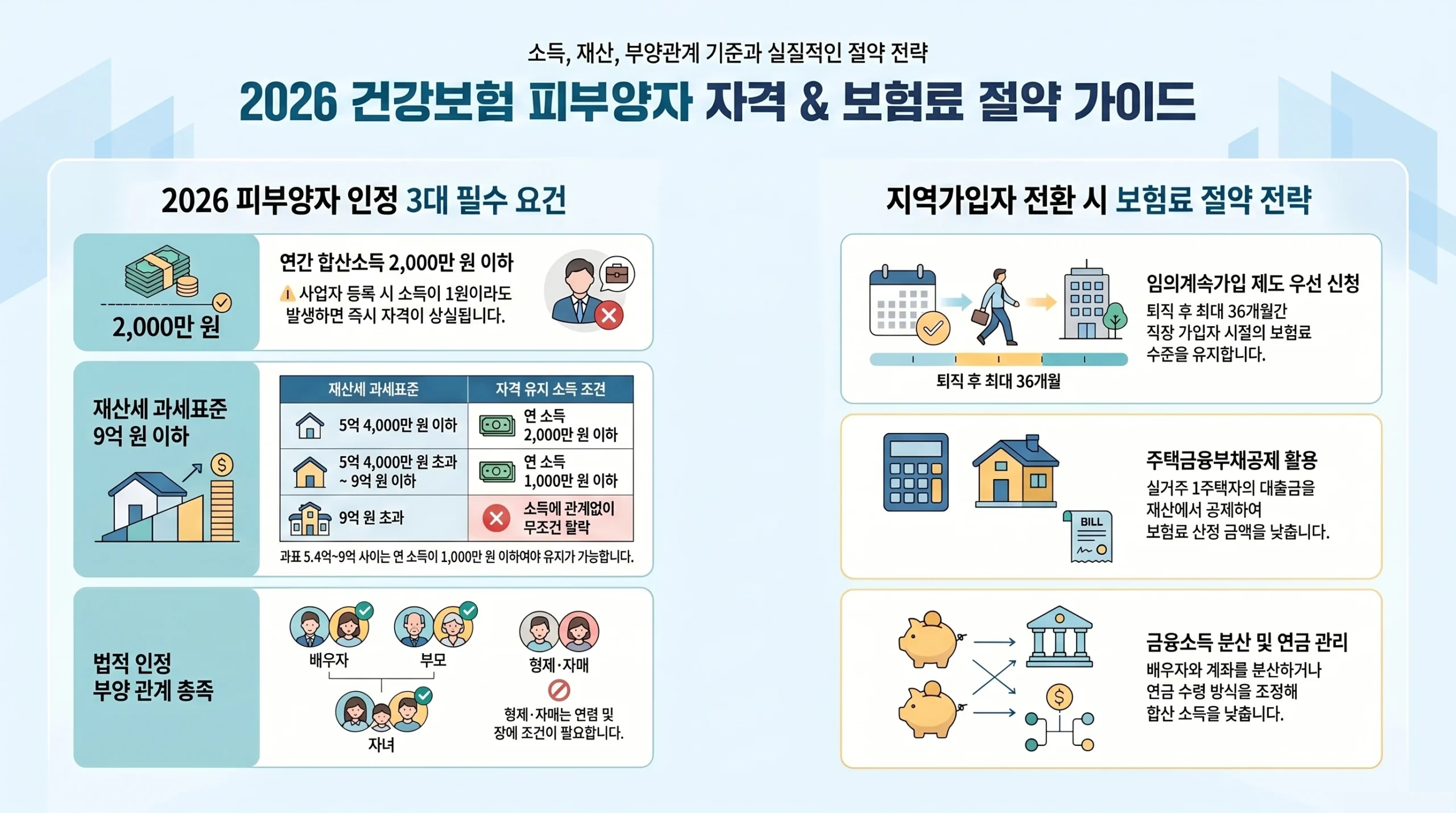 2026 건강보험 피부양자 자격 & 보험료 절약 가이드 인포그래픽
