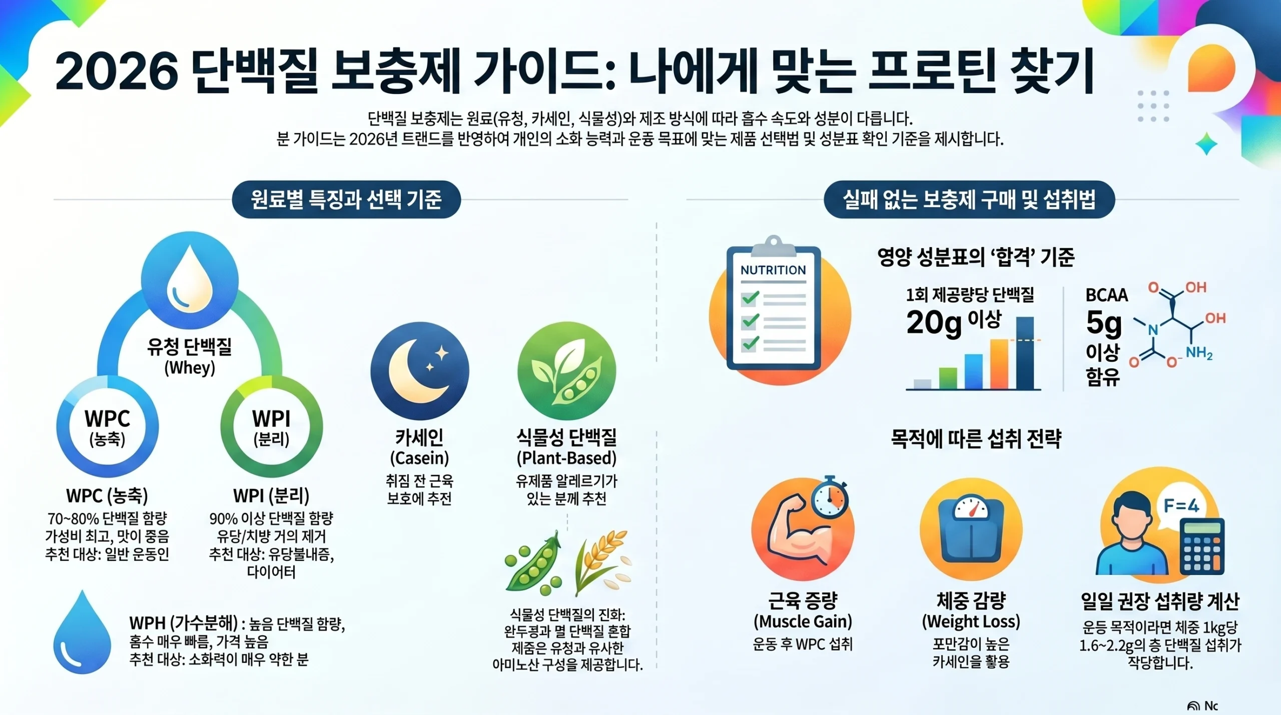 단백질 보충제 추천 2026 인포그래픽 — WPC·WPI·카세인·식물성 종류별 특징·목적별 선택 가이드 한눈에 정리