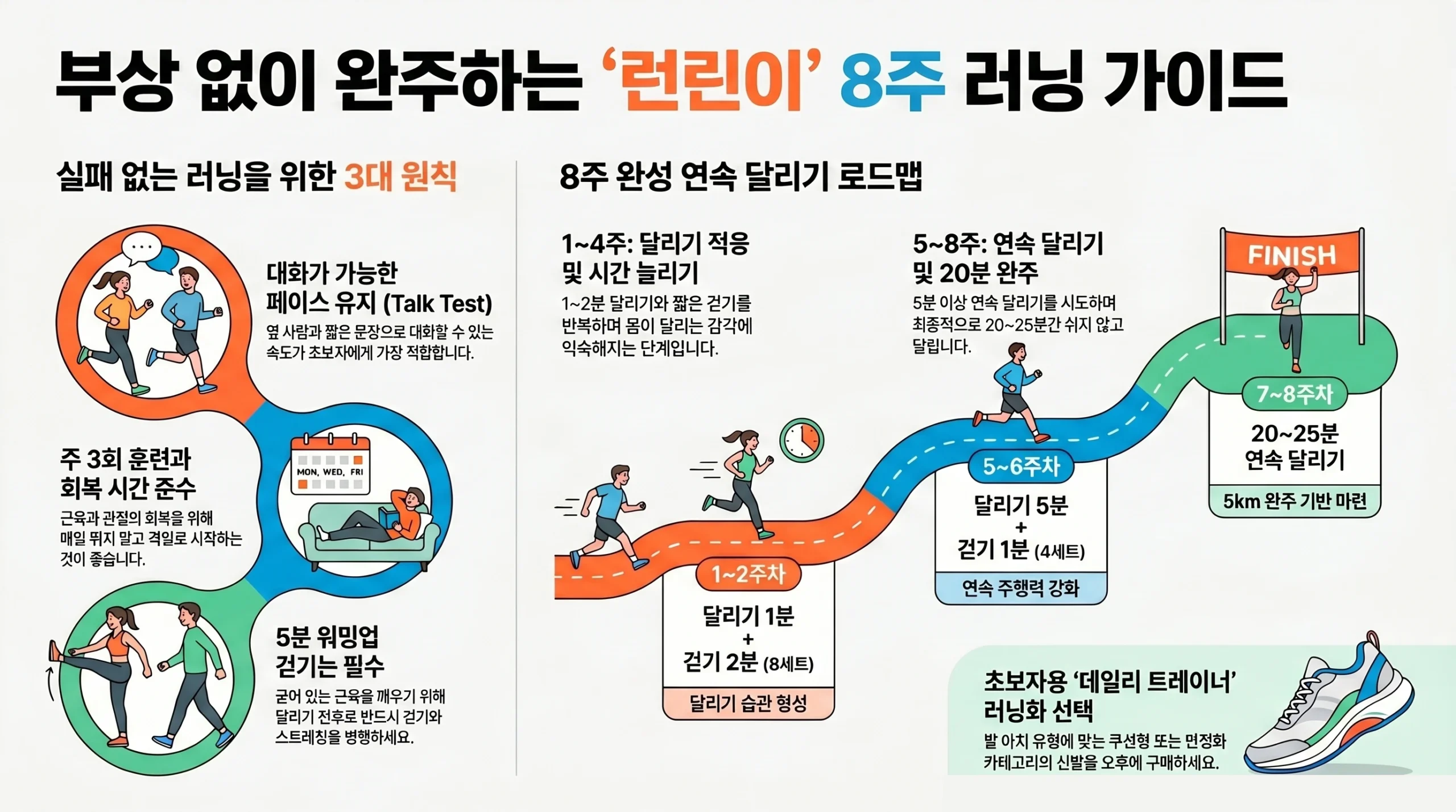 러닝 입문 인포그래픽 — 8주 훈련 계획·러닝화 고르는 법·부상 예방 한눈에 정리