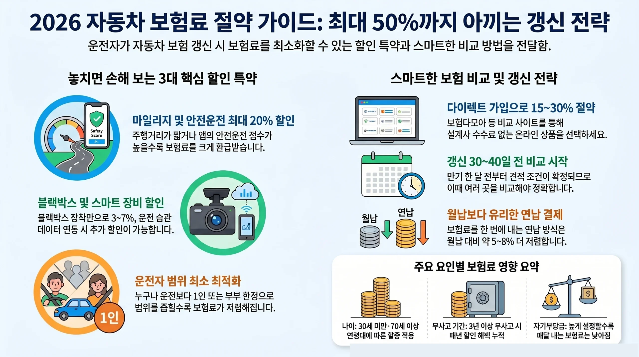 자동차 보험료 낮추는 법 인포그래픽 — 할인 특약·비교 사이트·갱신 전략 총정리