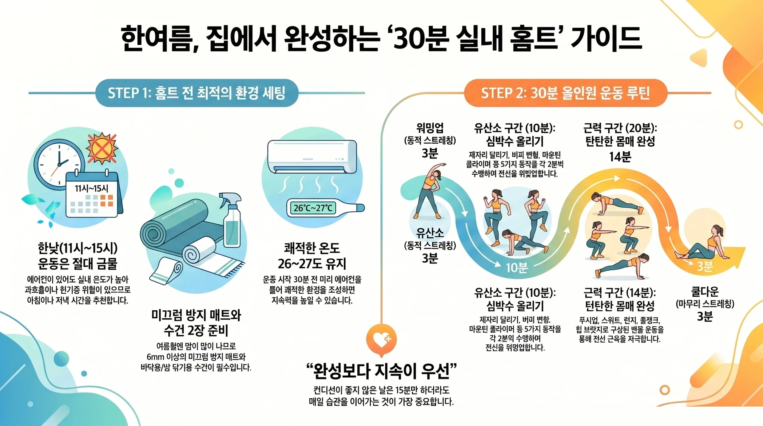 여름 실내 홈트 루틴 인포그래픽 — 30분 유산소 근력 균형 운동