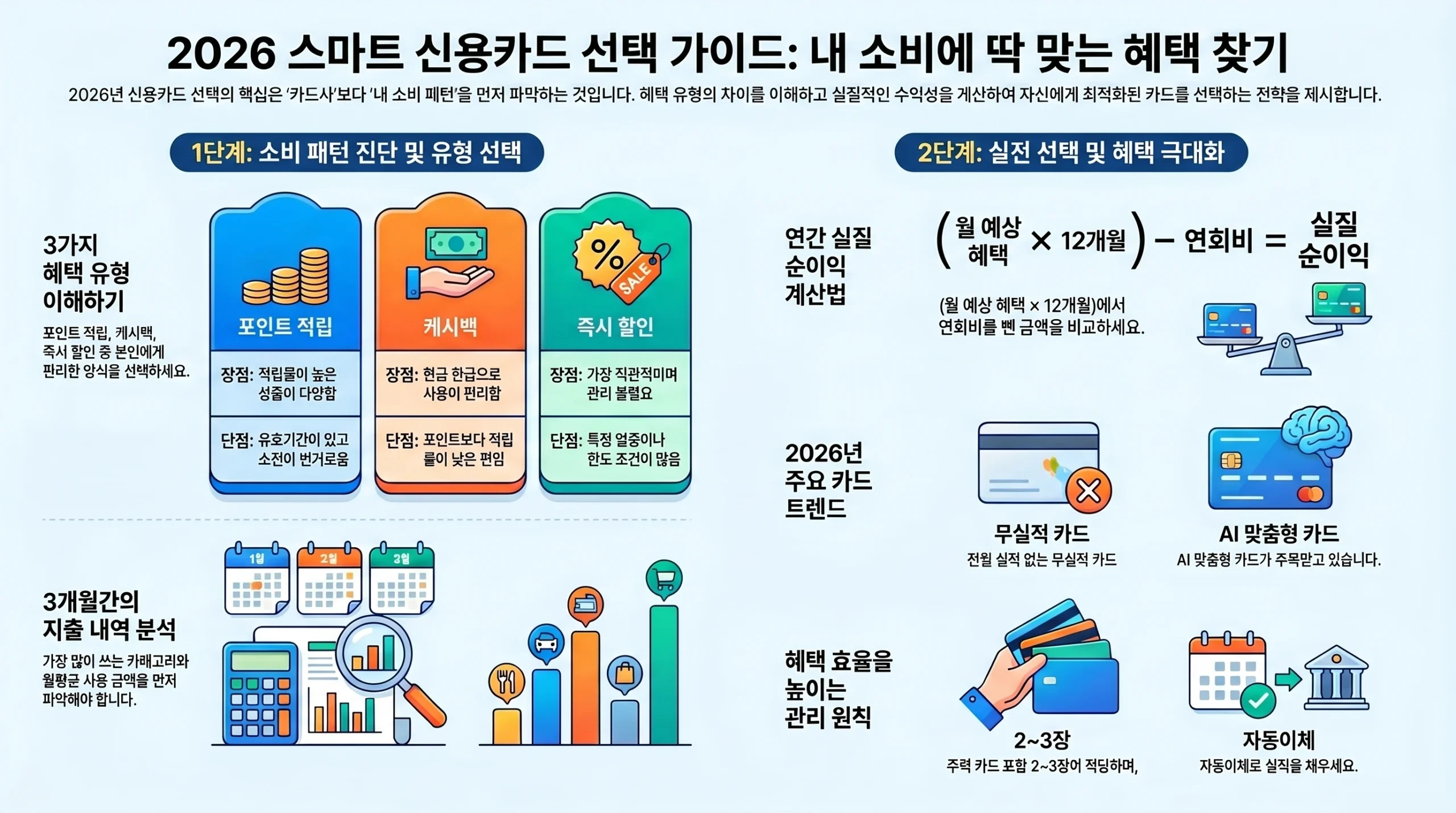 2026 스마트 신용카드 선택 가이드 — 소비 패턴별 혜택 유형 매칭 인포그래픽