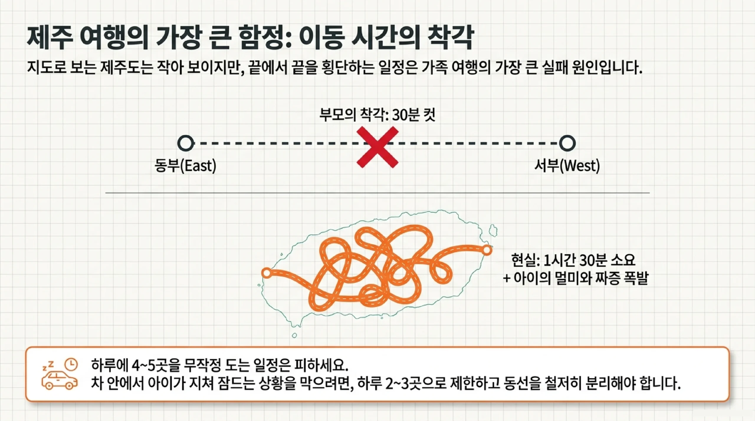 제주도 여름 가족 여행 3박 4일 동선 — 동·서·남·북 권역별 코스 개요
