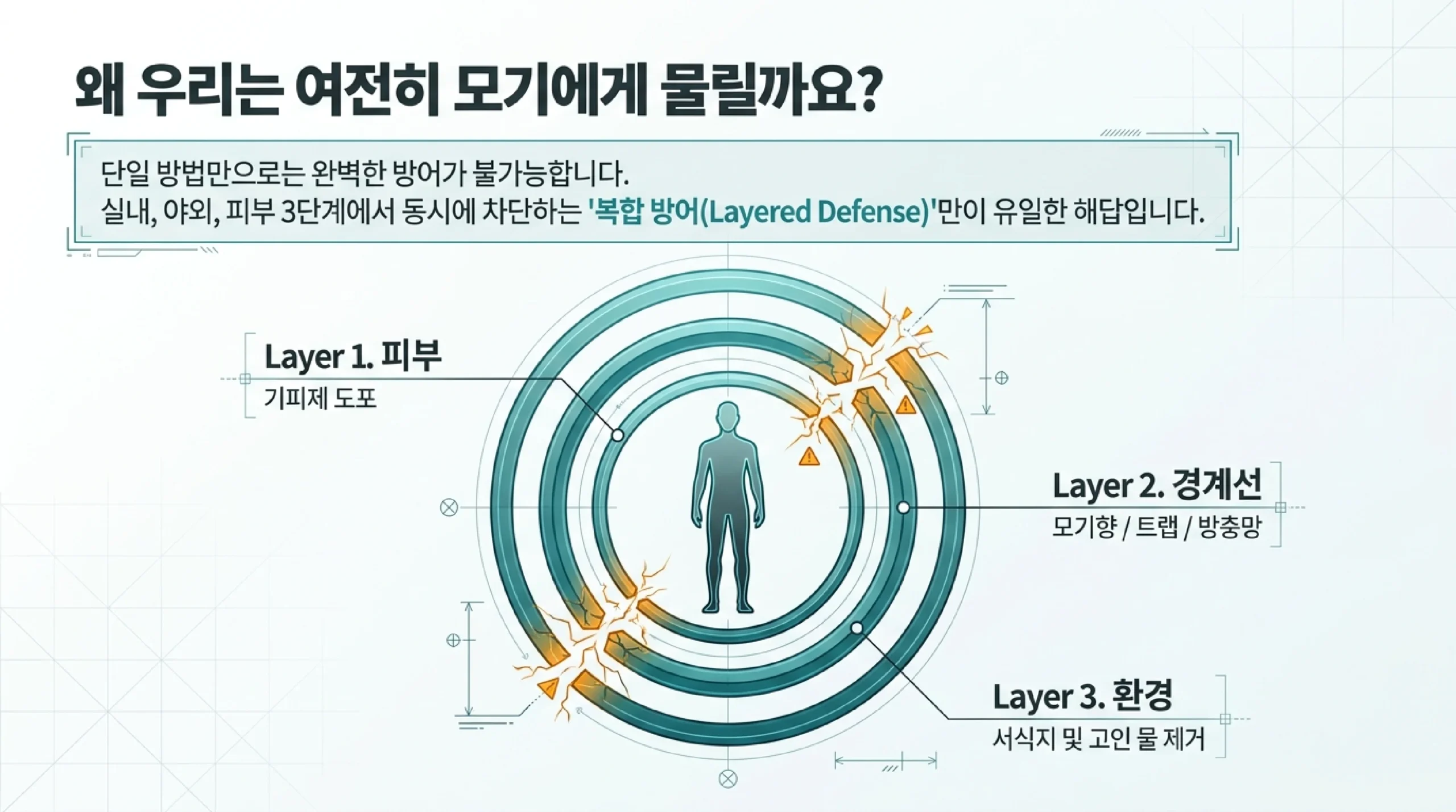 모기 퇴치제 성분 비교 — DEET·이카리딘·천연 기피제 효과·지속시간·안전성 한눈에 정리