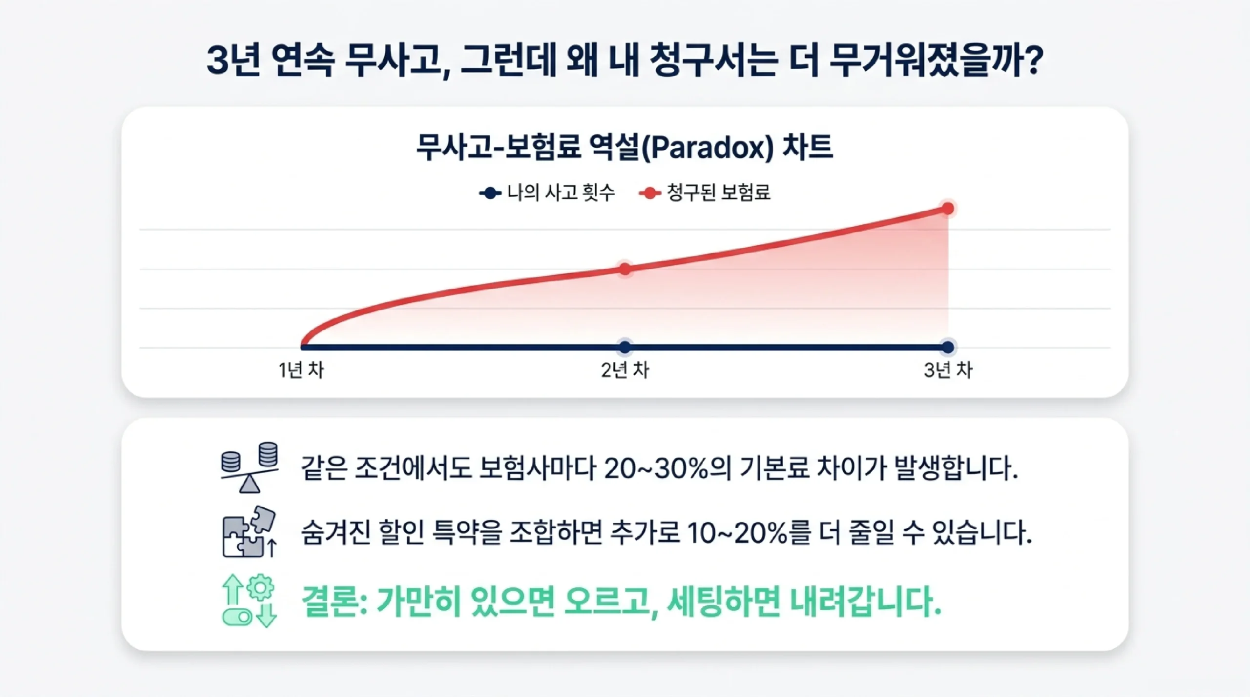 자동차 보험 기본 구조 — 의무·선택 항목과 보험료 영향 요인 정리