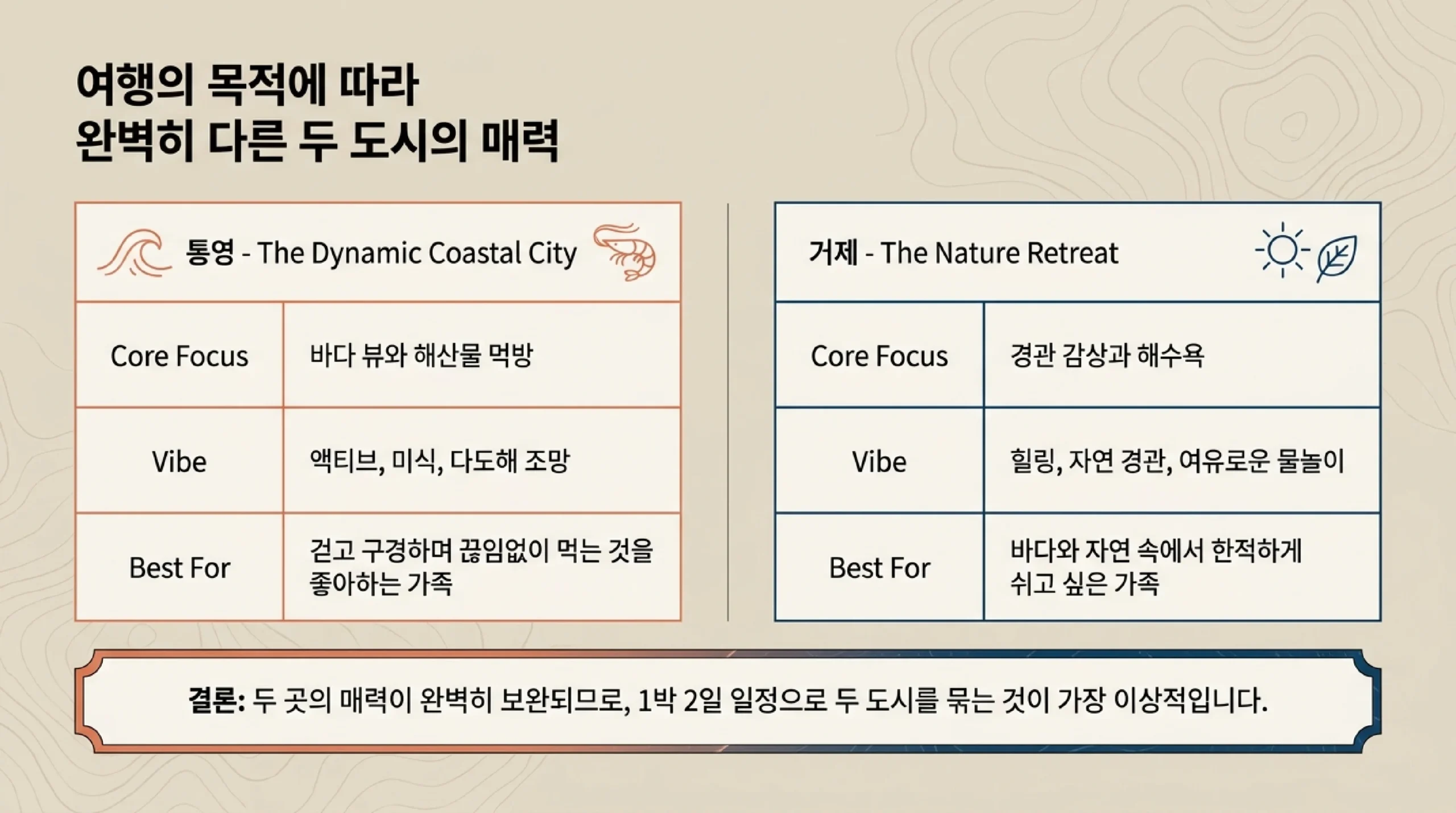 통영 핵심 명소 — 케이블카·동피랑·시장·달아공원·루지 소요시간 추천도 비교