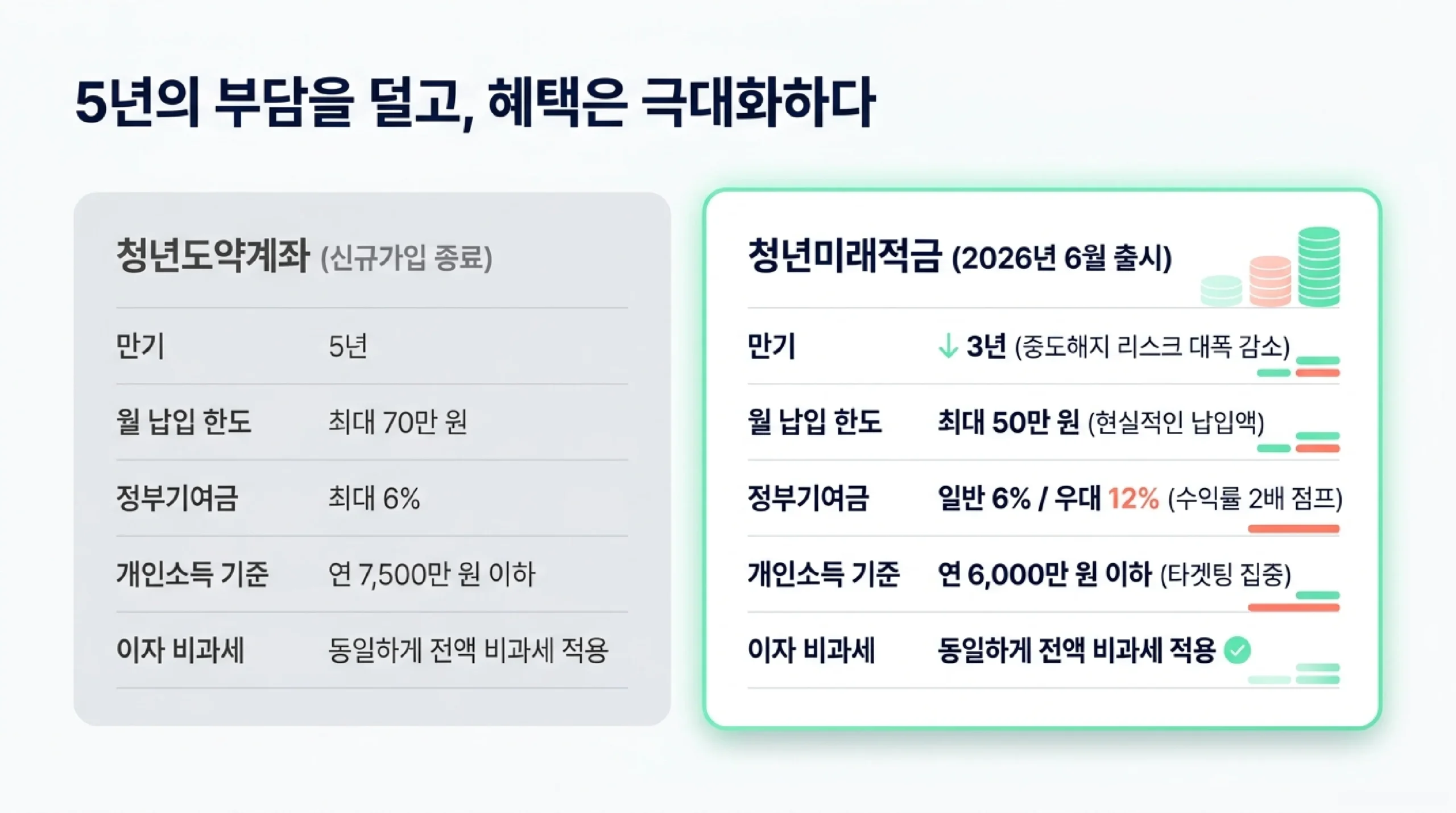 청년미래적금 vs 청년도약계좌 비교 — 만기·납입한도·정부기여금·소득기준