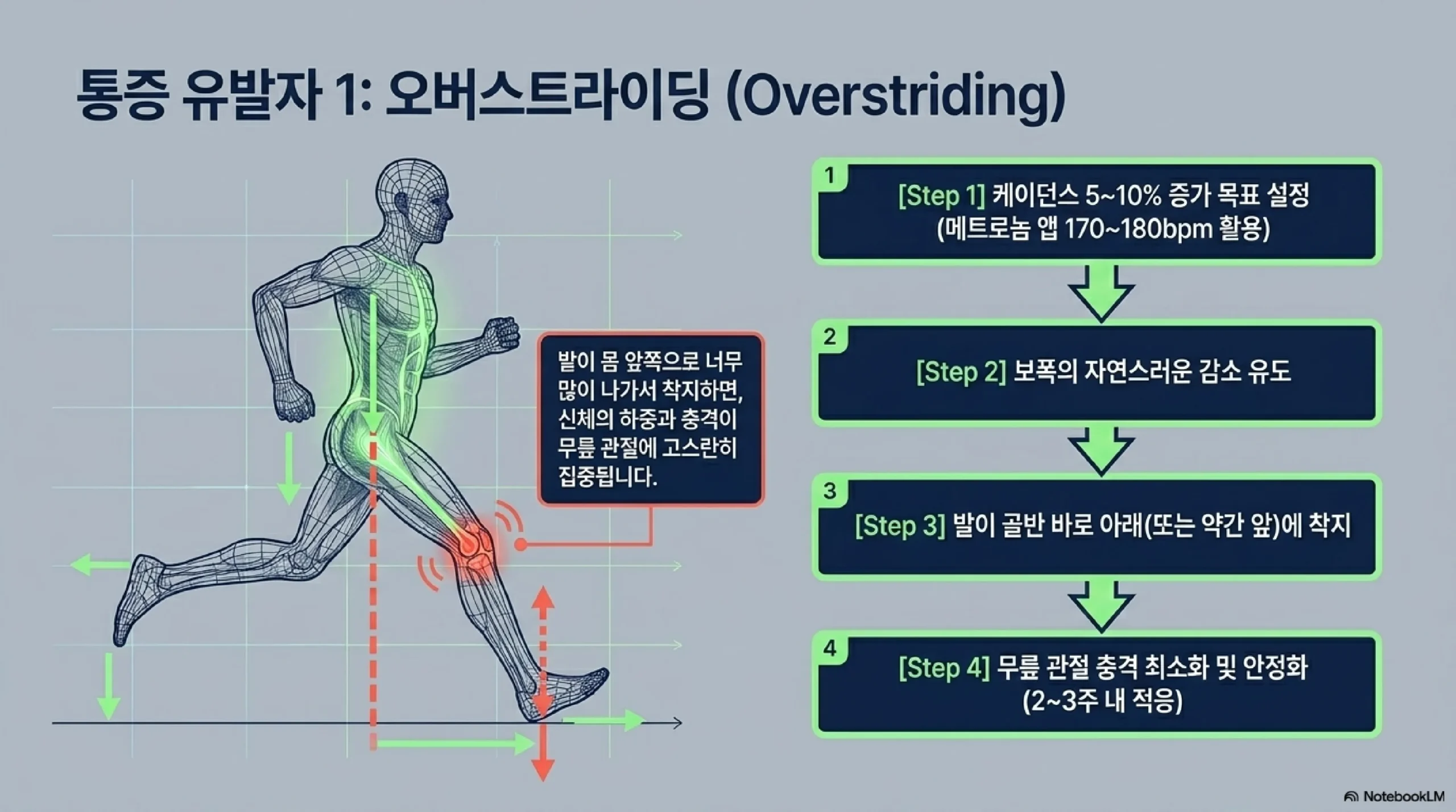오버스트라이딩·힐스트라이크·니인 — 무릎 통증 유발하는 잘못된 러닝 자세 3가지