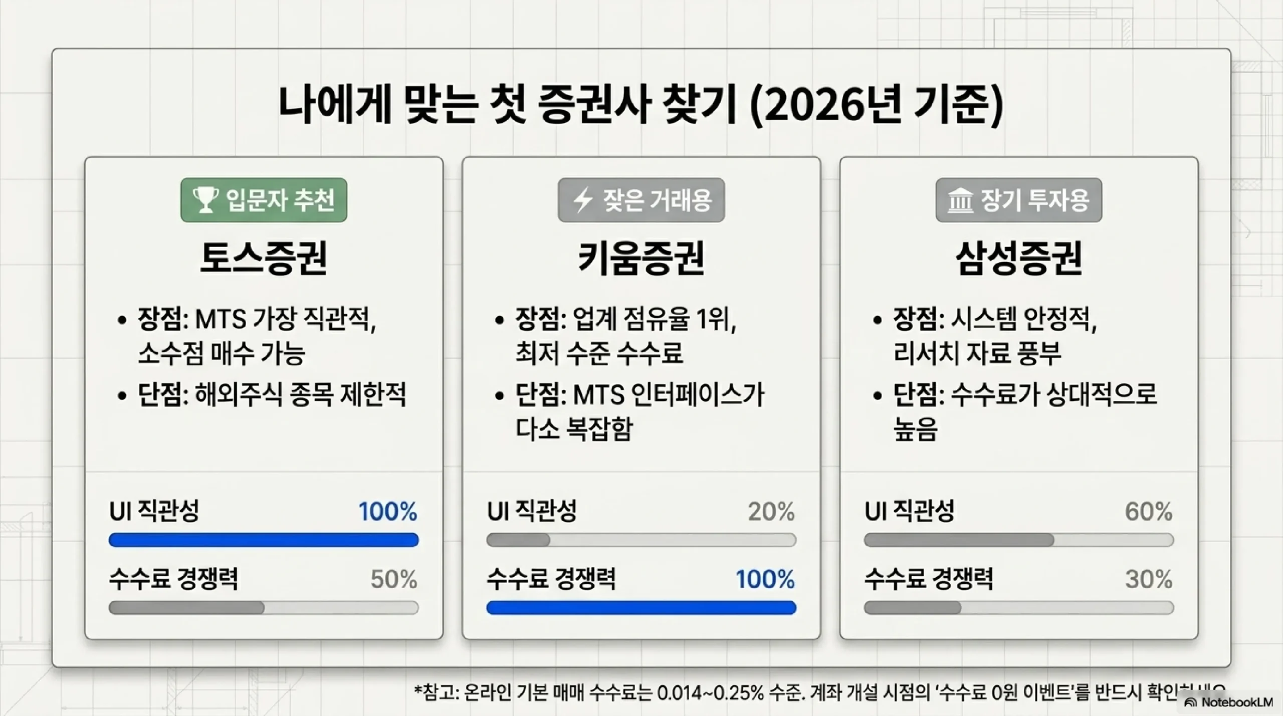 키움·토스·삼성증권 비교 — 직장인 주식 입문 증권사 선택 기준 2026