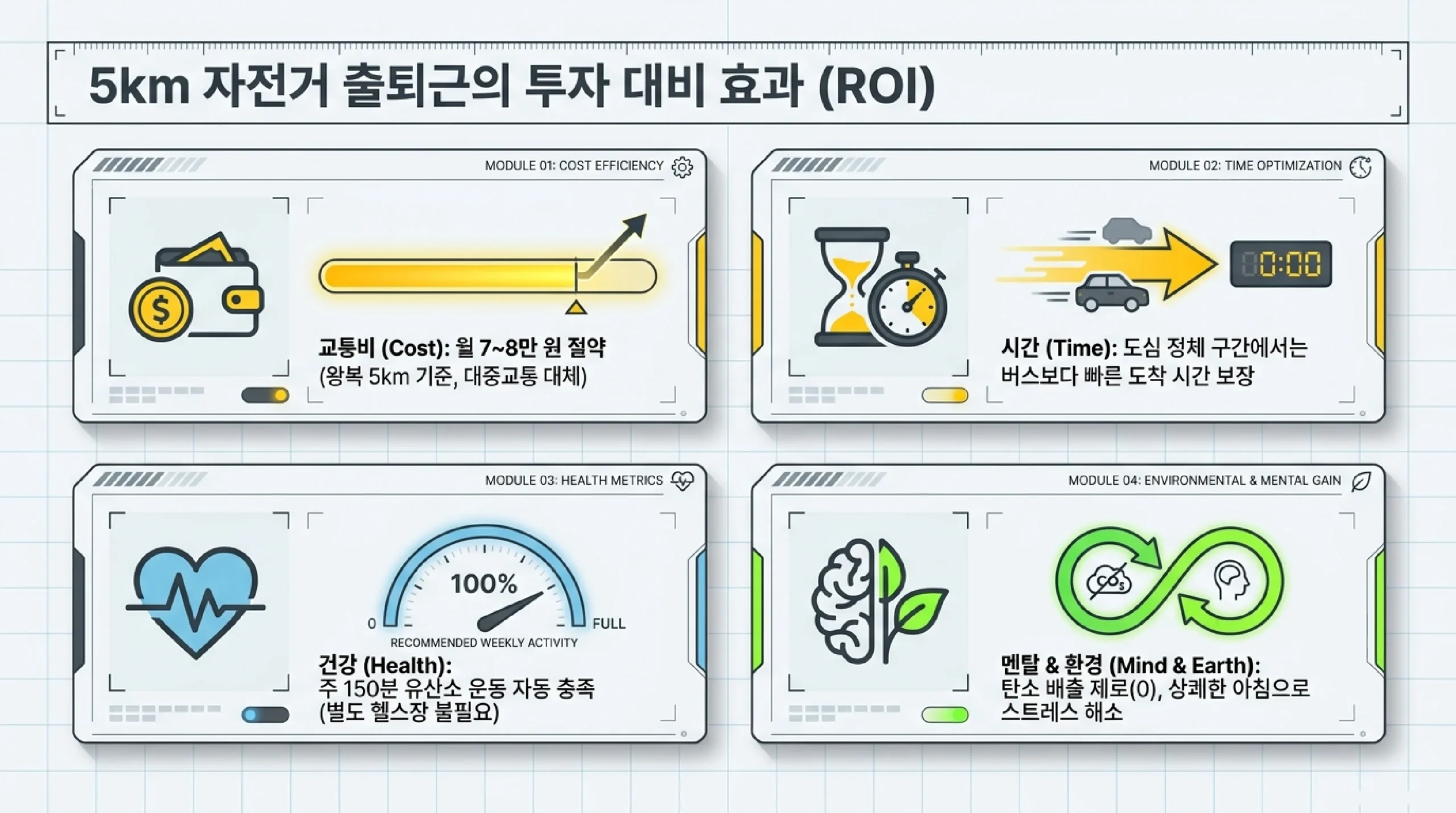 자전거 통근 5km 효과 분석 — 교통비 절감·운동량·시간 절약·탄소 중립