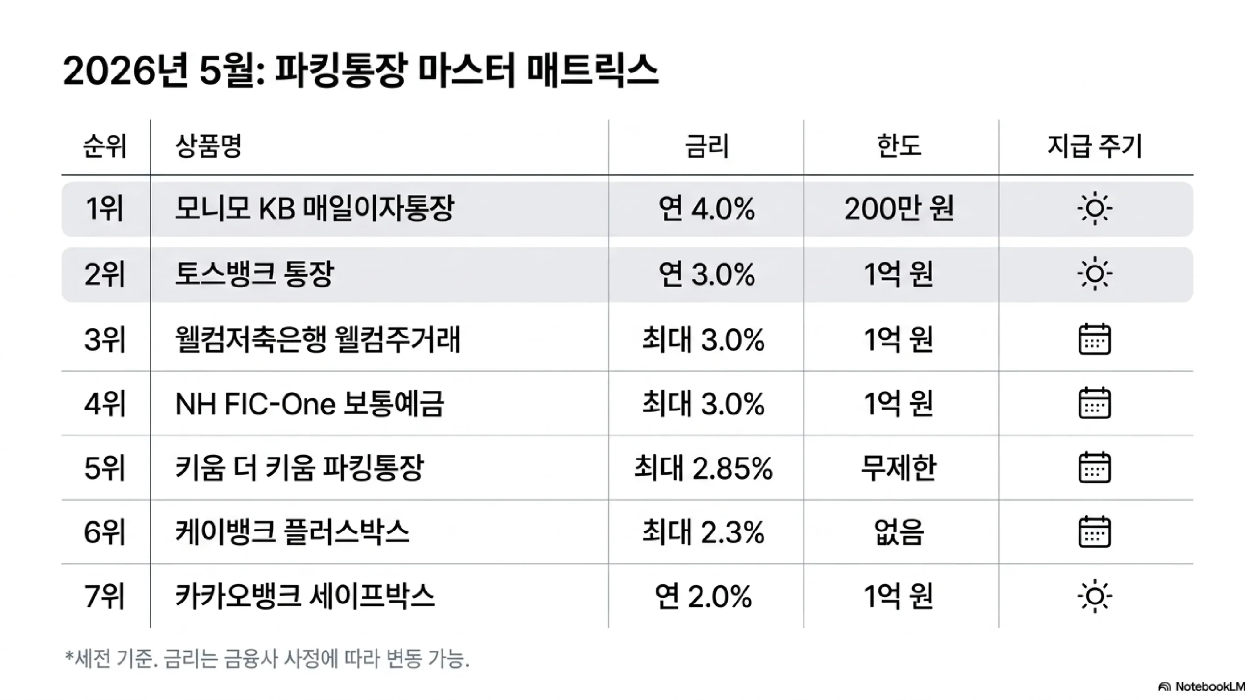 파킹통장 금리 비교표 — 토스뱅크·케이뱅크·카카오뱅크·저축은행