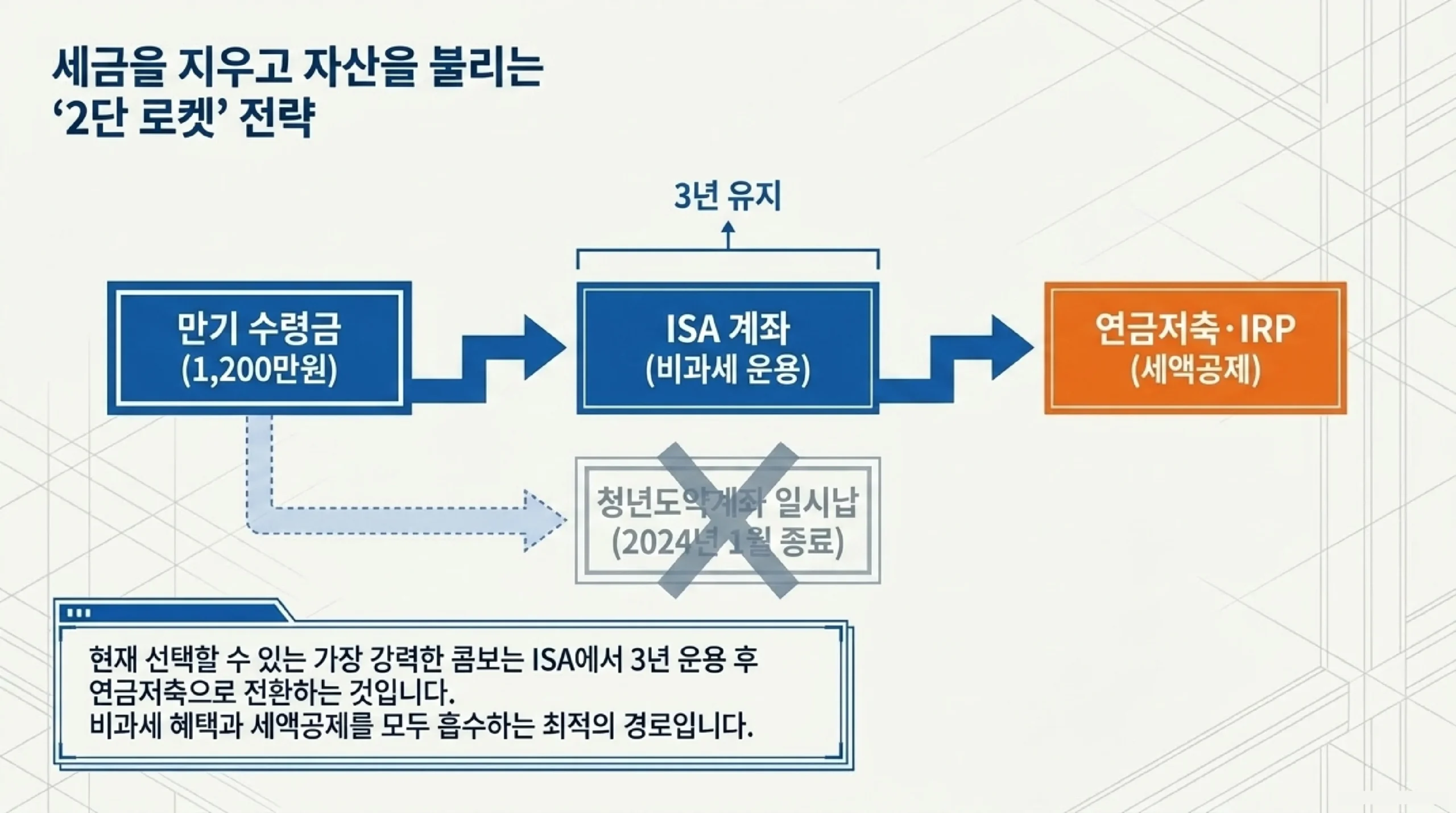 ISA 계좌 비과세 혜택 — 일반형 200만원, 서민형 400만원 한도