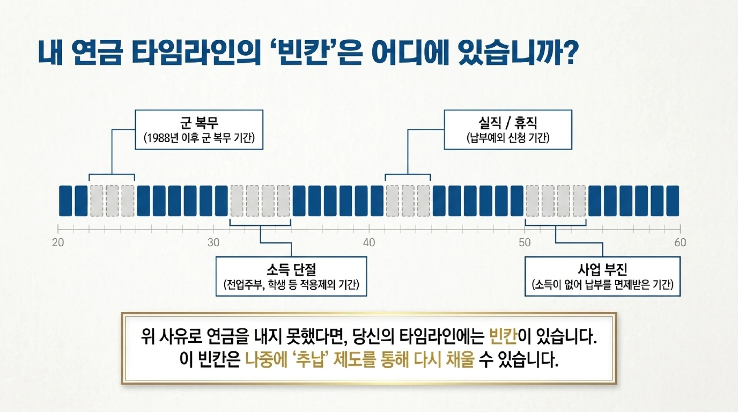 내 연금 타임라인의 빈칸은 어디에 있을까 — 군복무·소득단절·실직·휴직·사업부진 추납 대상 기간