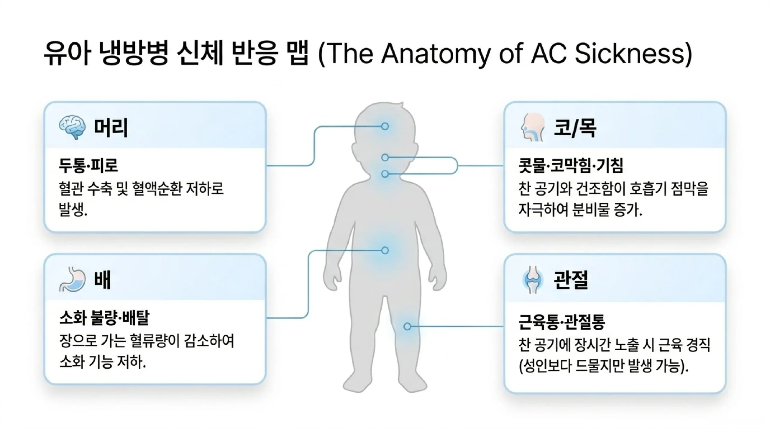 유아 냉방병 신체 반응 — 머리·코목·배·관절 부위별 증상 정리