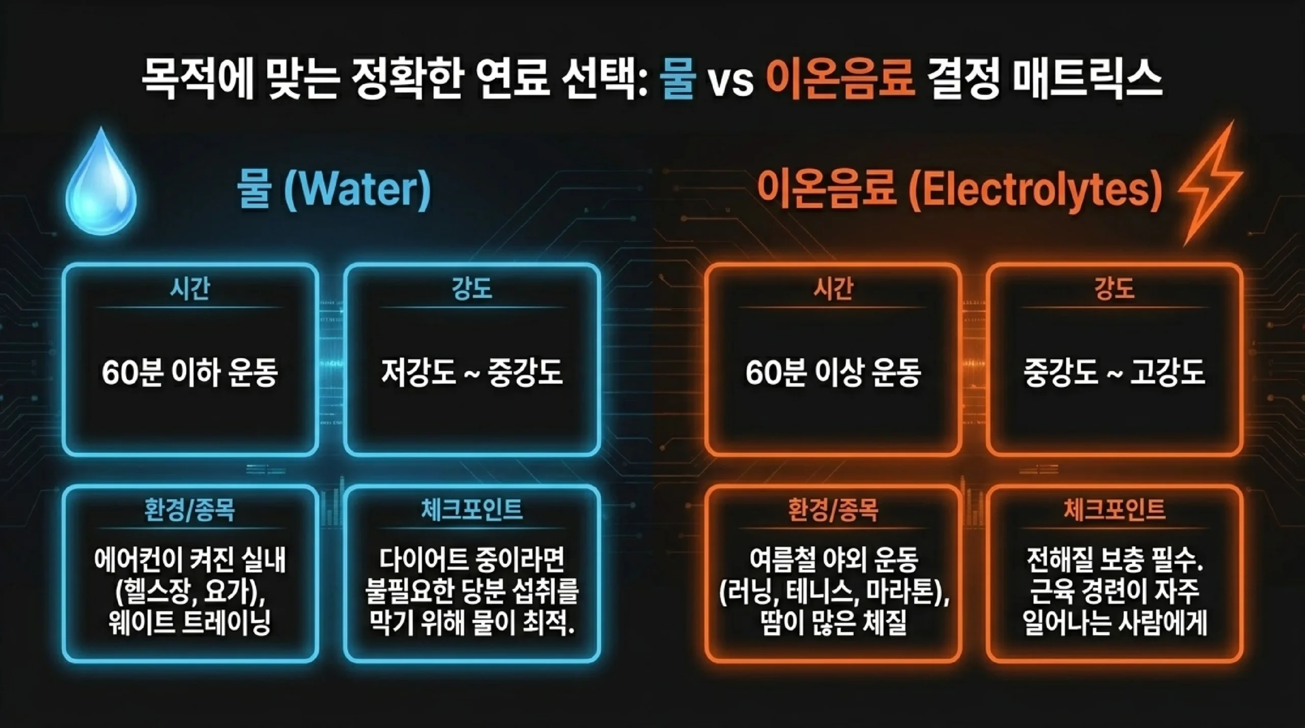 물 vs 이온음료 결정 매트릭스 — 운동 상황별 선택법