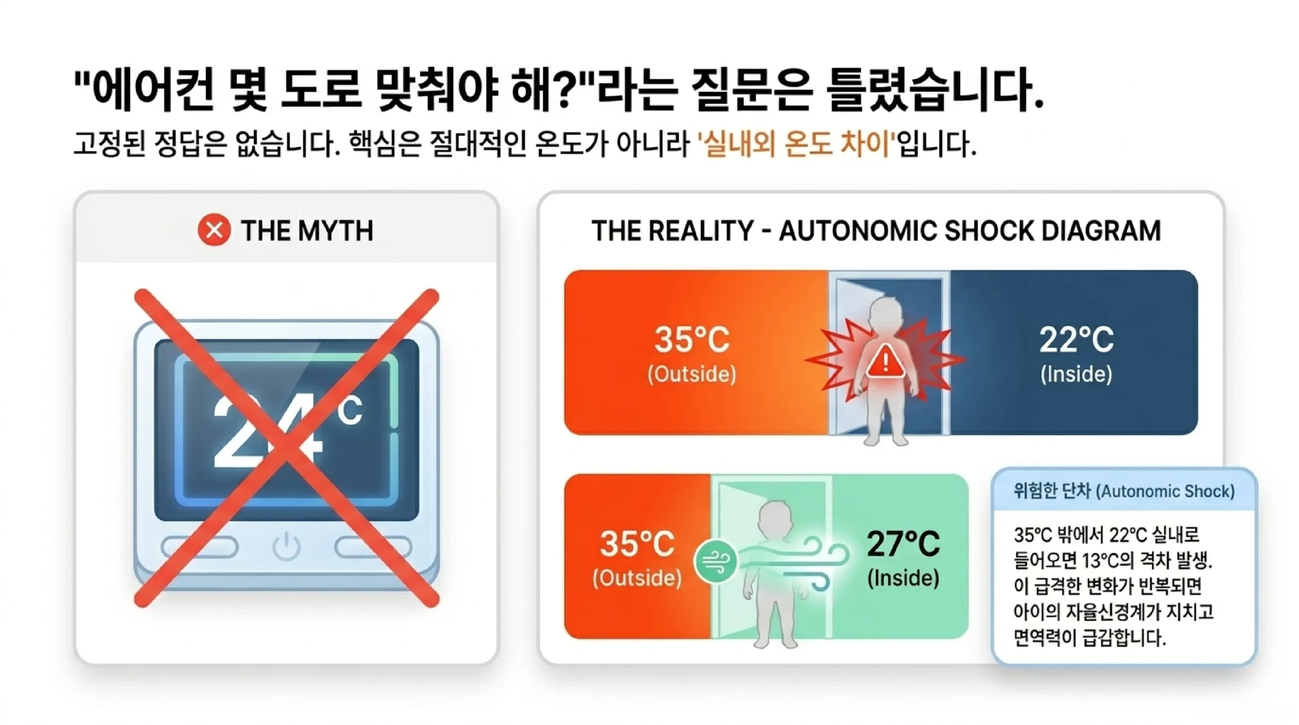 에어컨 적정 온도 기준 — 실내외 온도 차 5~8도 유지가 핵심