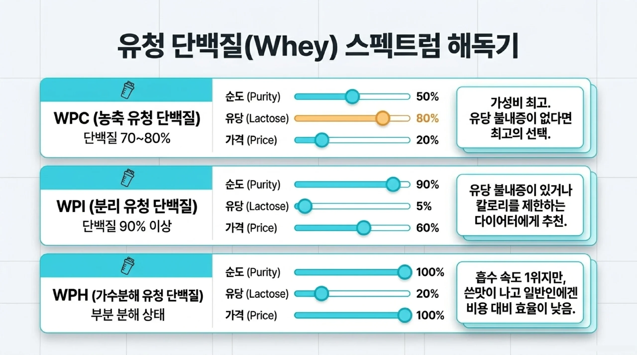카세인·식물성 단백질 특징 — 천천히 흡수되는 카세인과 비건용 피 프로틴 장단점