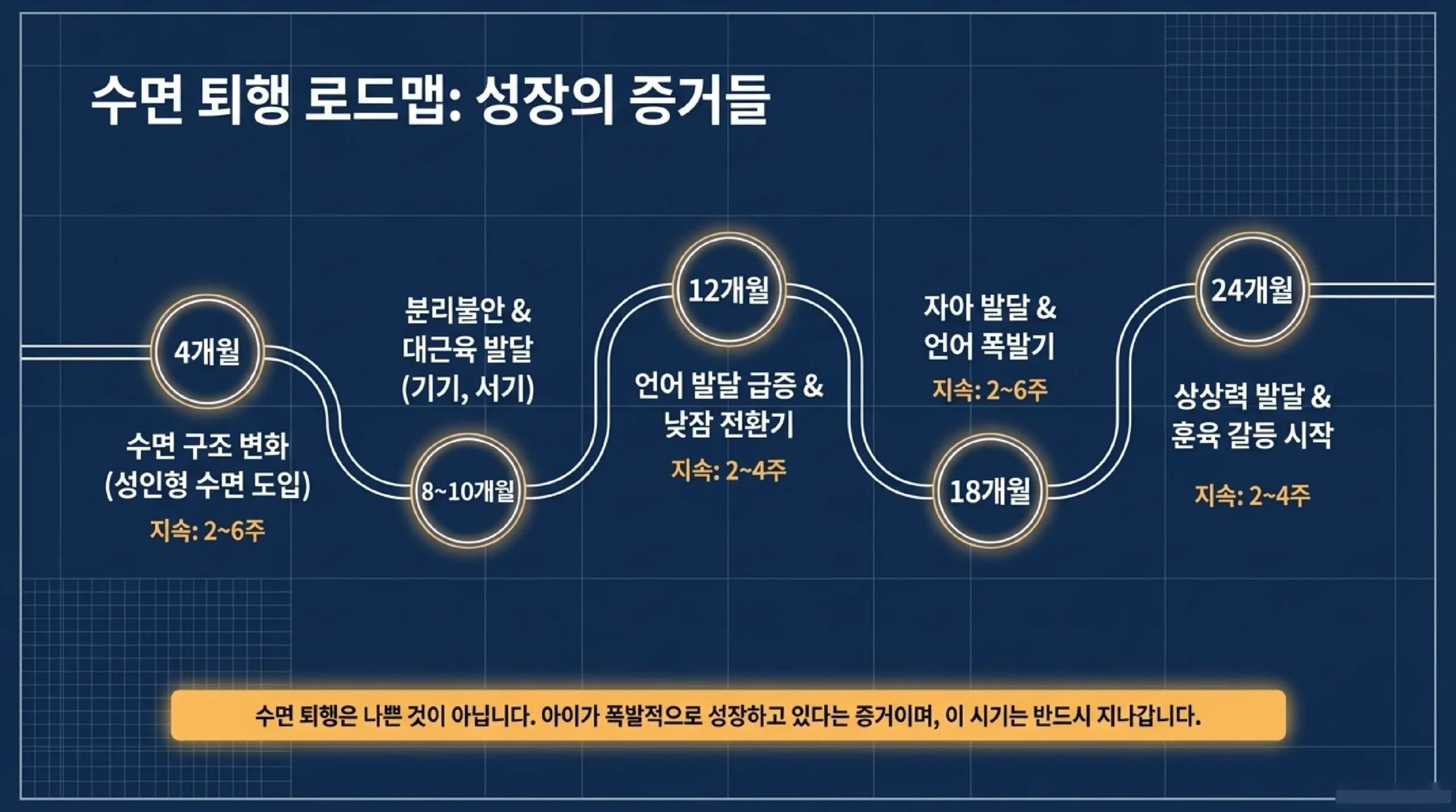 4개월 수면 퇴행과 수면 연합 — 원인·증상·수면 독립 시작 방법