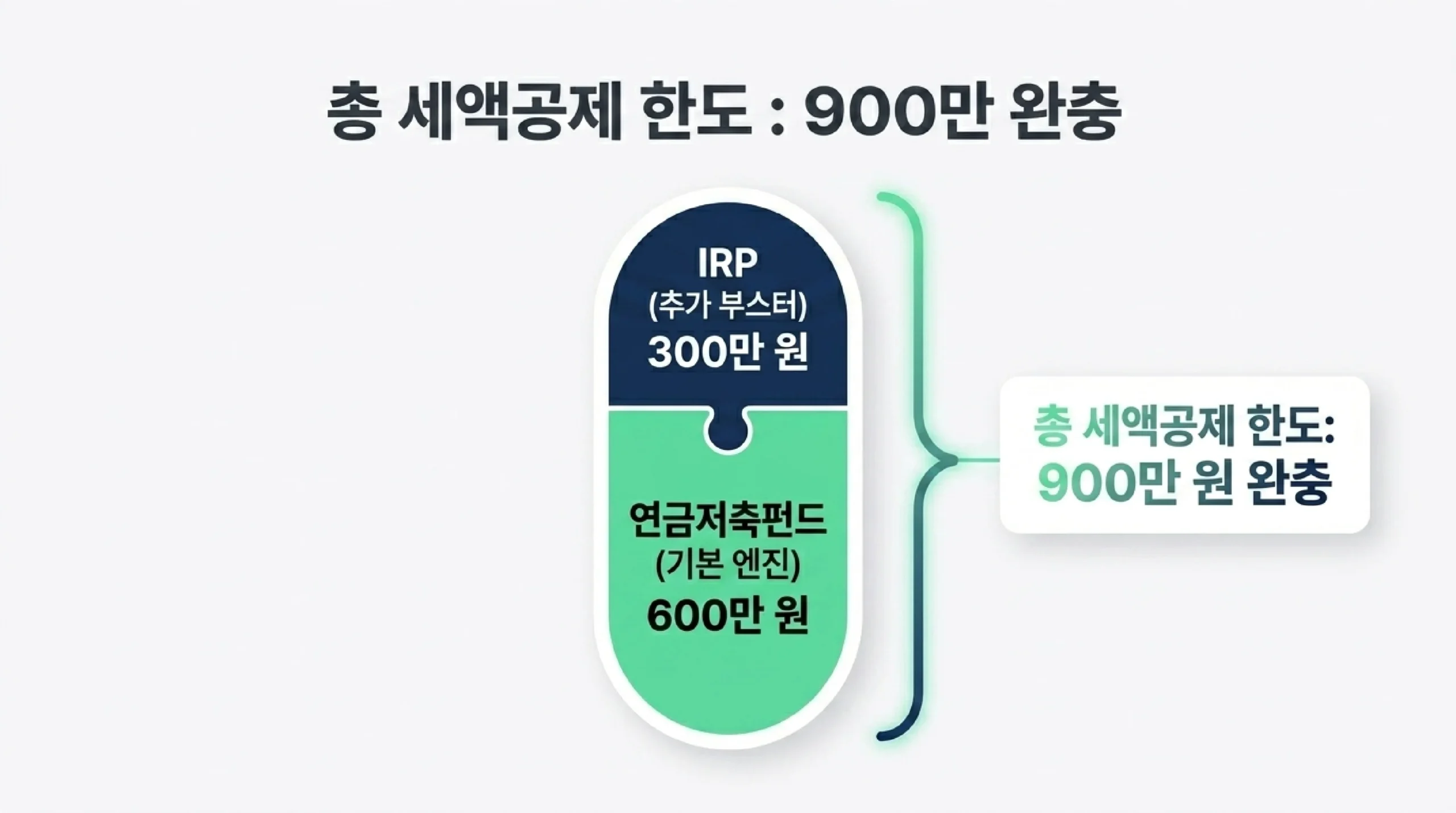 연금저축·IRP 세액공제 한도 계산 — 연봉별 최대 절세액 2026년 기준
