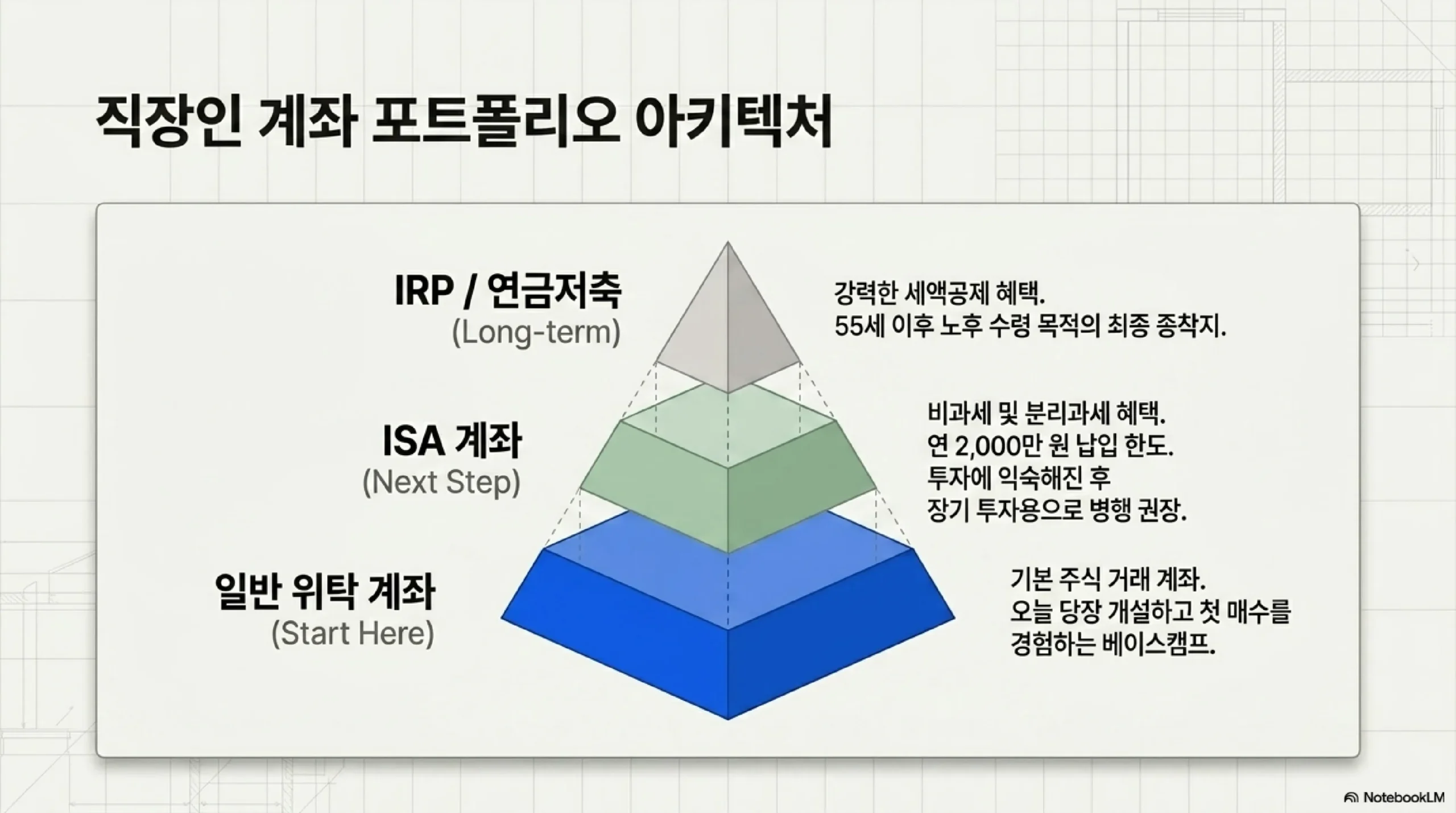 비대면 주식 계좌 개설 5단계 — 위탁·ISA·IRP 계좌 종류별 특징