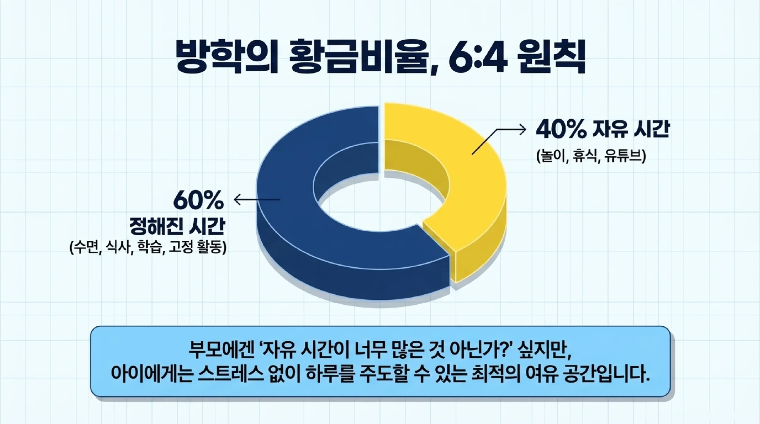 여름방학 하루 시간표 6:4 원칙 — 자유 시간 40% 확보로 스트레스 없는 방학