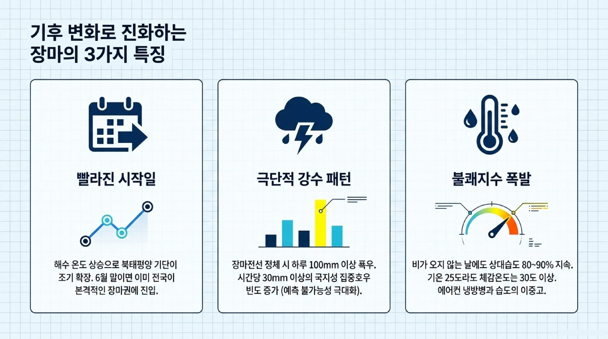 장마철 기후 특징 — 강수량·습도·식중독·곰팡이 주의사항