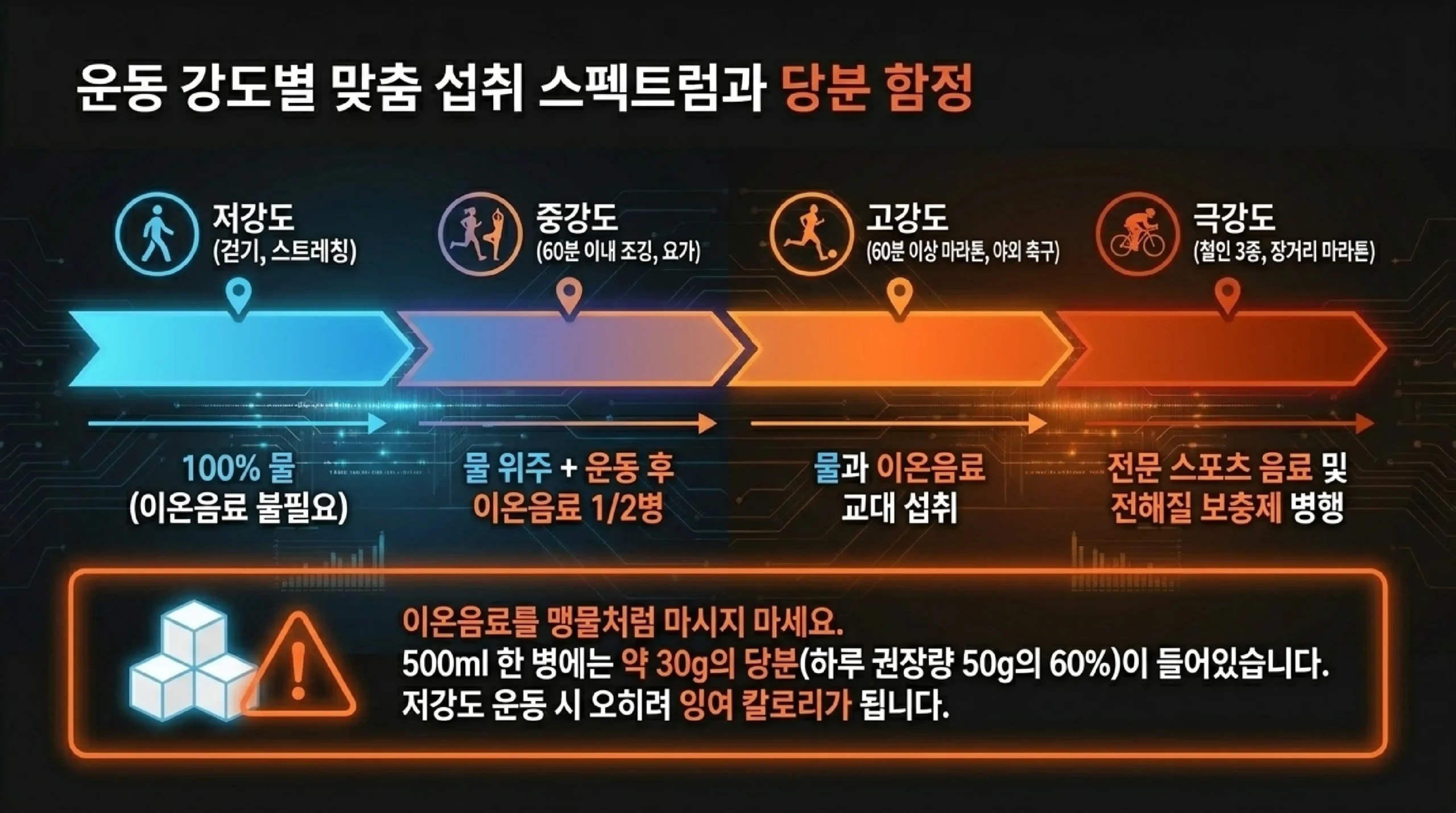운동 강도별 이온음료 섭취 스펙트럼과 당분 주의