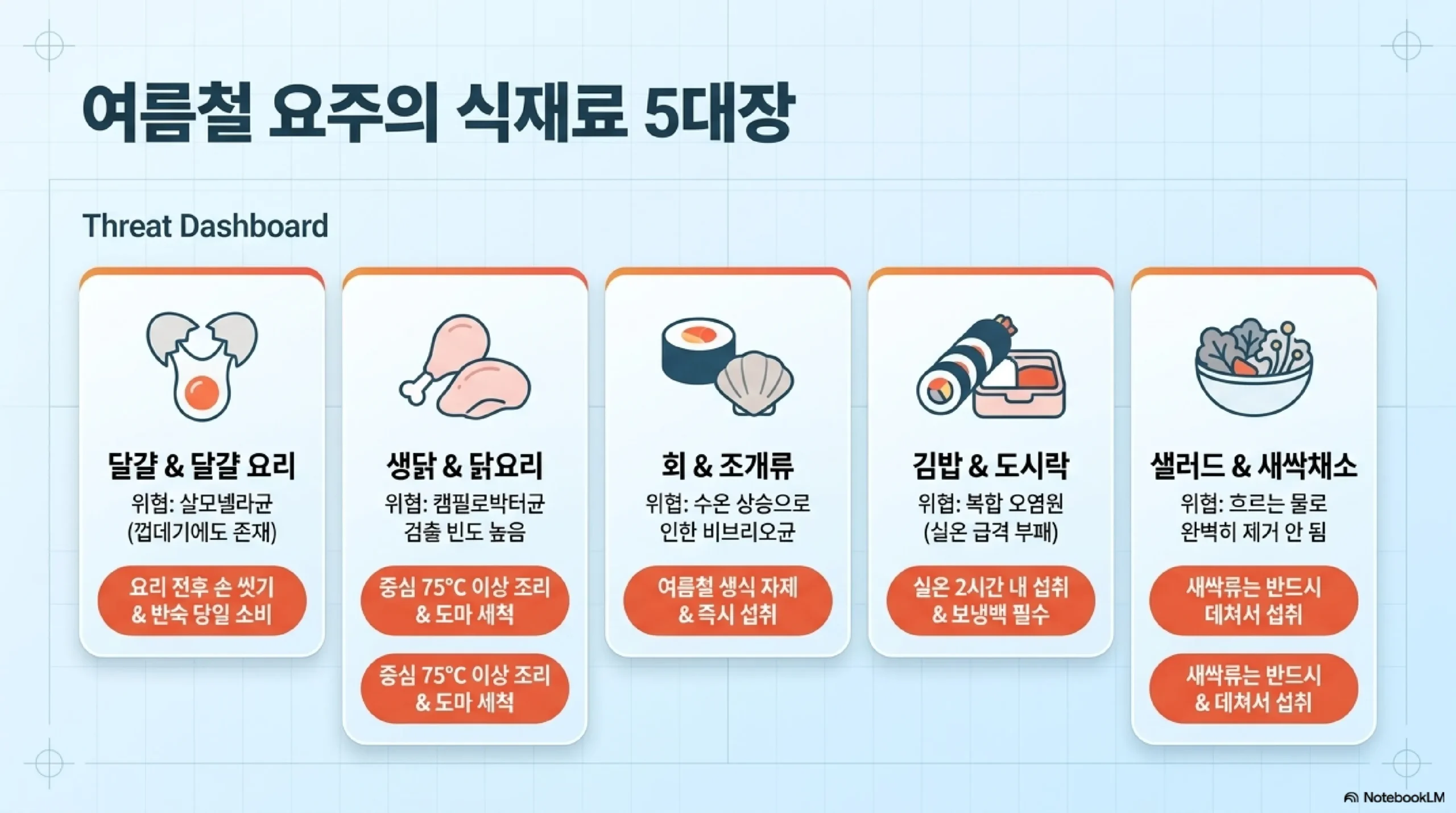 식품별 냉장고 보관 위치 — 상단·중단·하단·채소칸·문쪽 구역별 정리