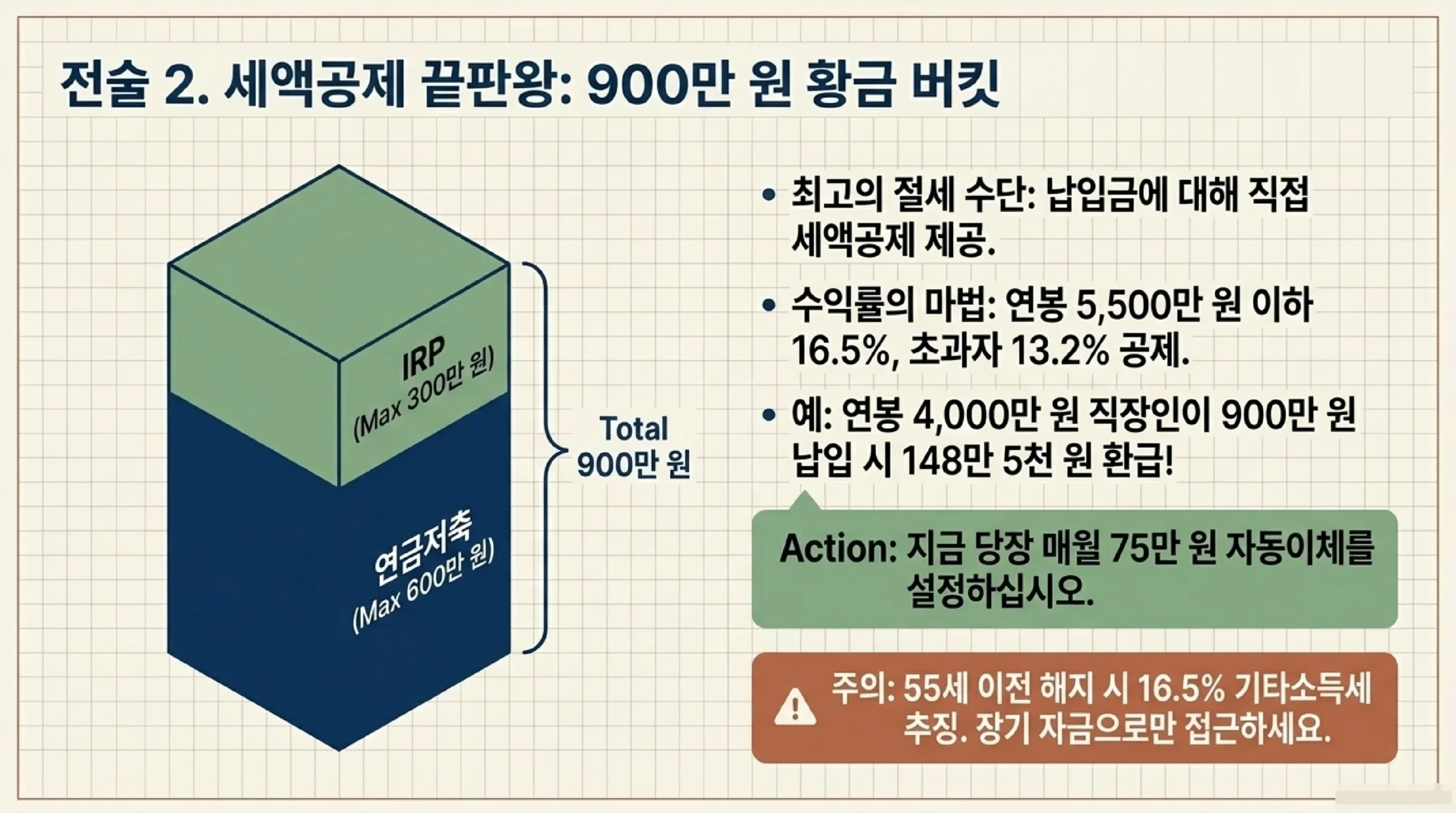 연금저축+IRP 900만원 황금 버킷 — 연봉 4,000만원 시 148만5천원 환급