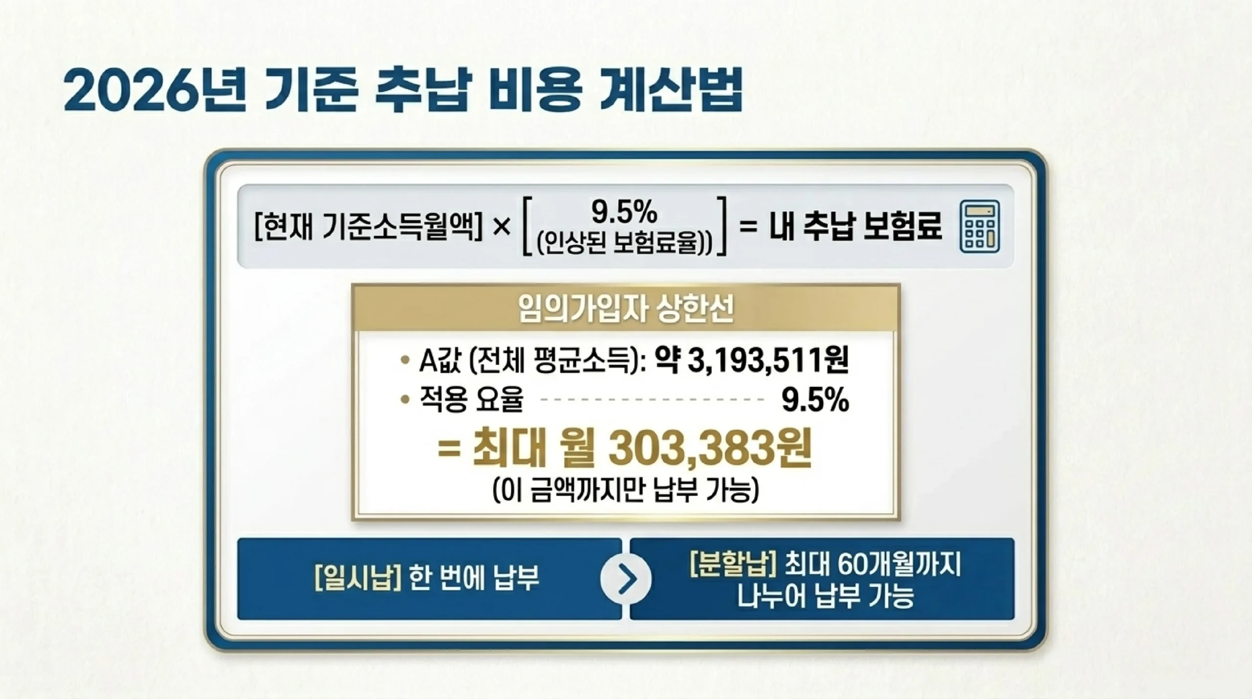 2026년 기준 추납 비용 계산법 — A값 3,193,511원 × 9.5% = 최대 월 303,383원
