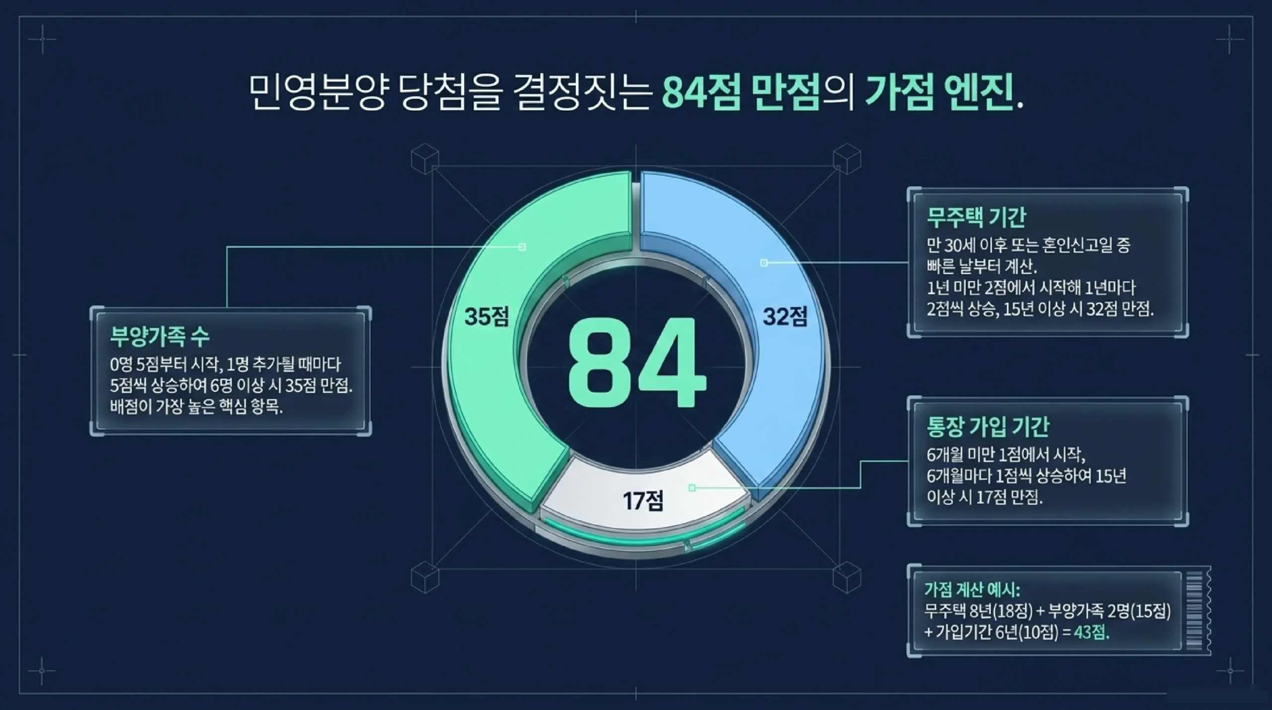 민영 청약 가점 84점 만점 계산법 — 무주택기간·부양가족·가입기간