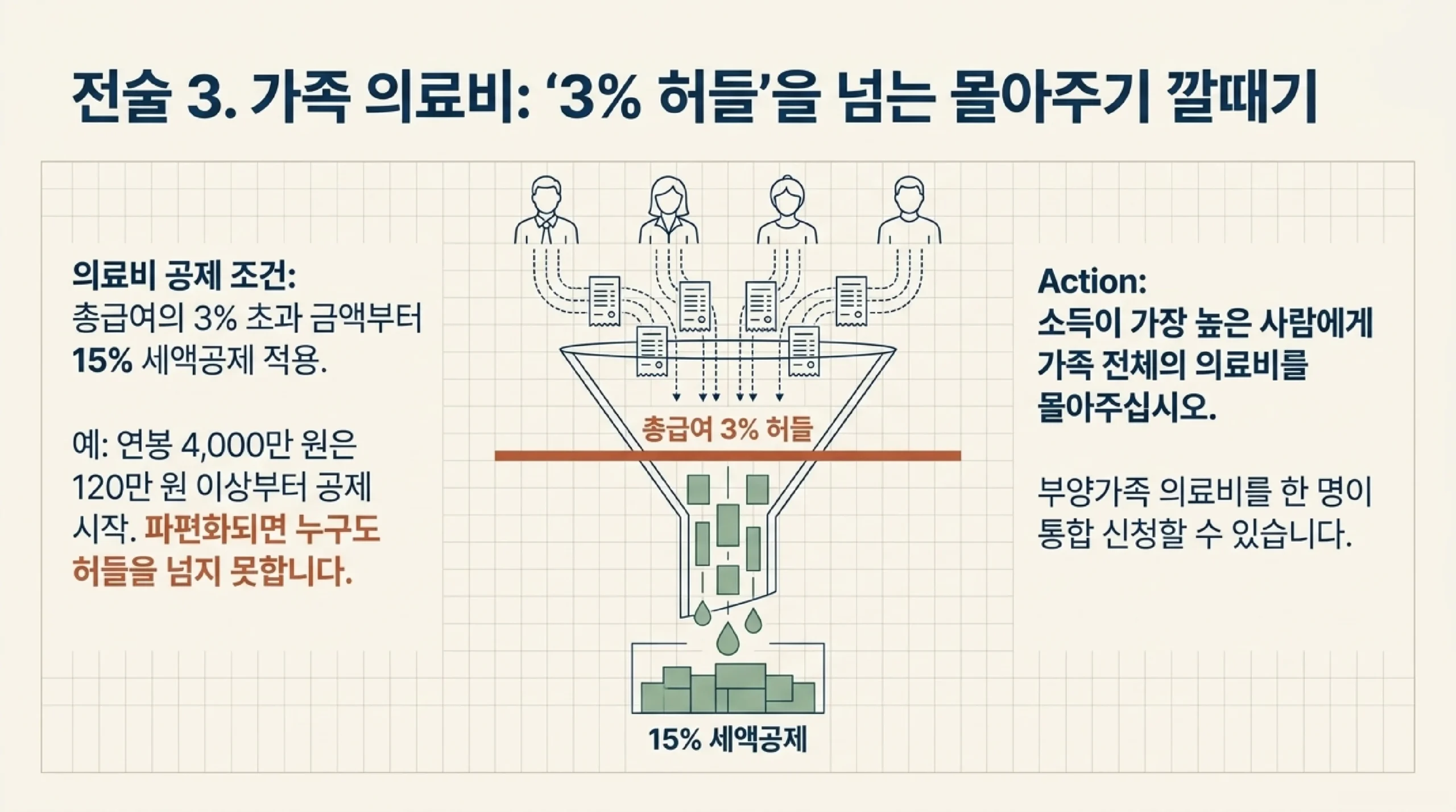 가족 의료비 몰아주기 — 3% 허들 넘어 세액공제 받는 법