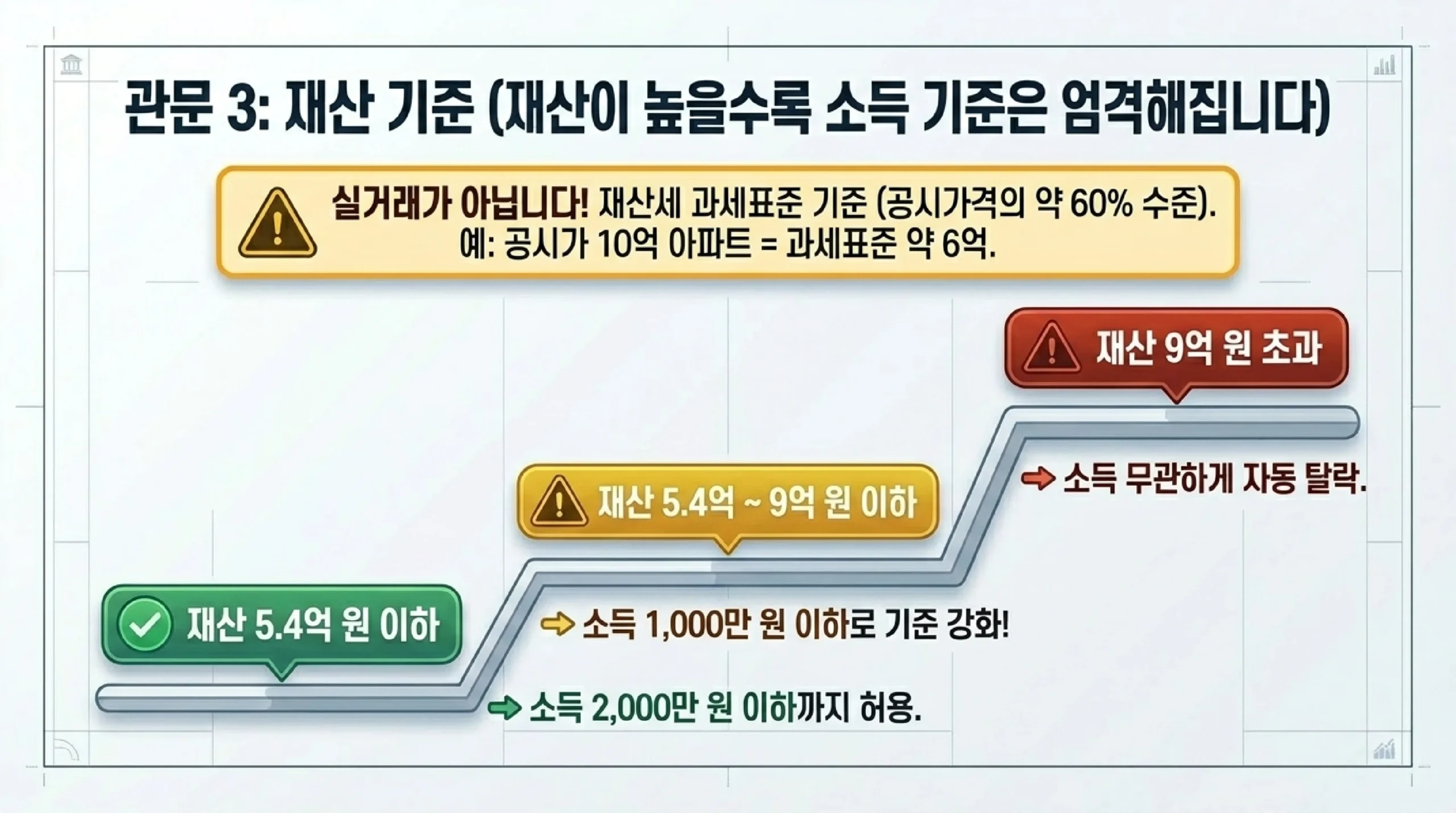 재산 기준별 피부양자 소득 조건 — 재산세 과세표준 5.4억·9억 기준선 이해