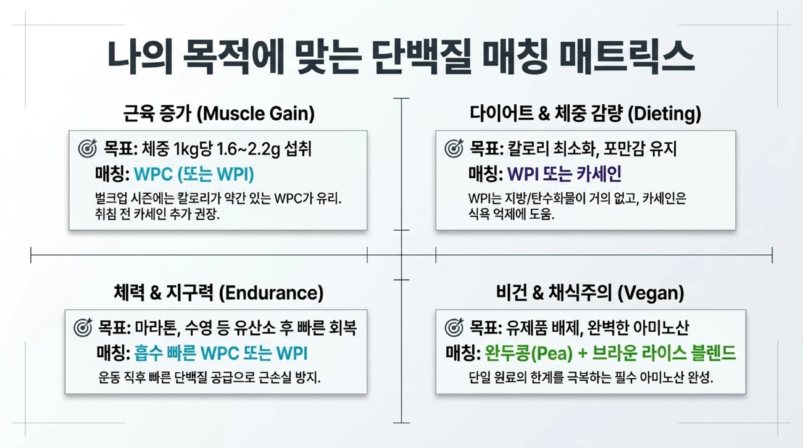 목적별 단백질 보충제 선택 — 근육 증가·다이어트·지구력·비건 맞춤 추천