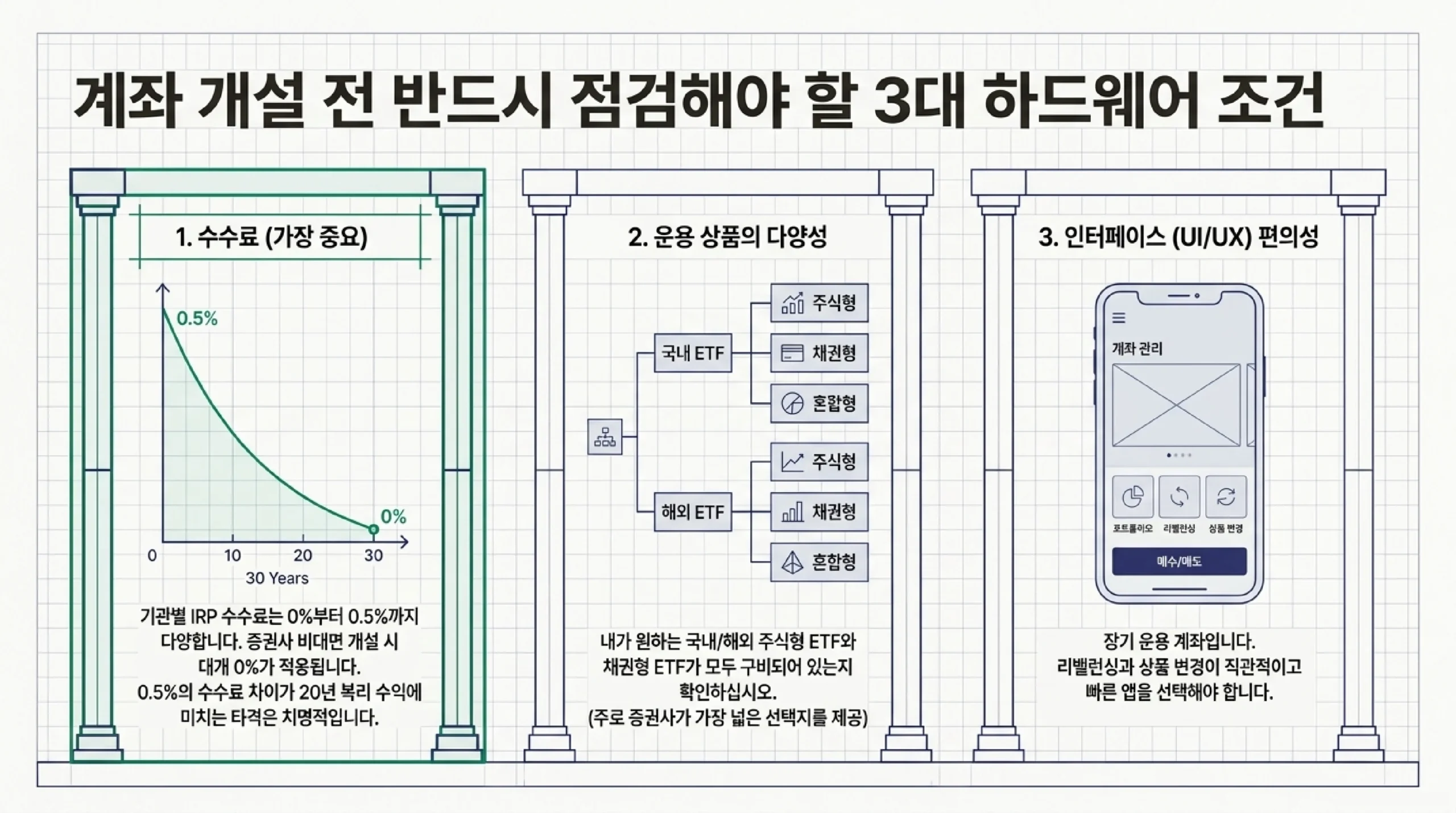 IRP 안정형 vs 성장형 운용 상품 — 예금·RP·주식 ETF·TDF 특징과 은퇴 기간별 추천 구성