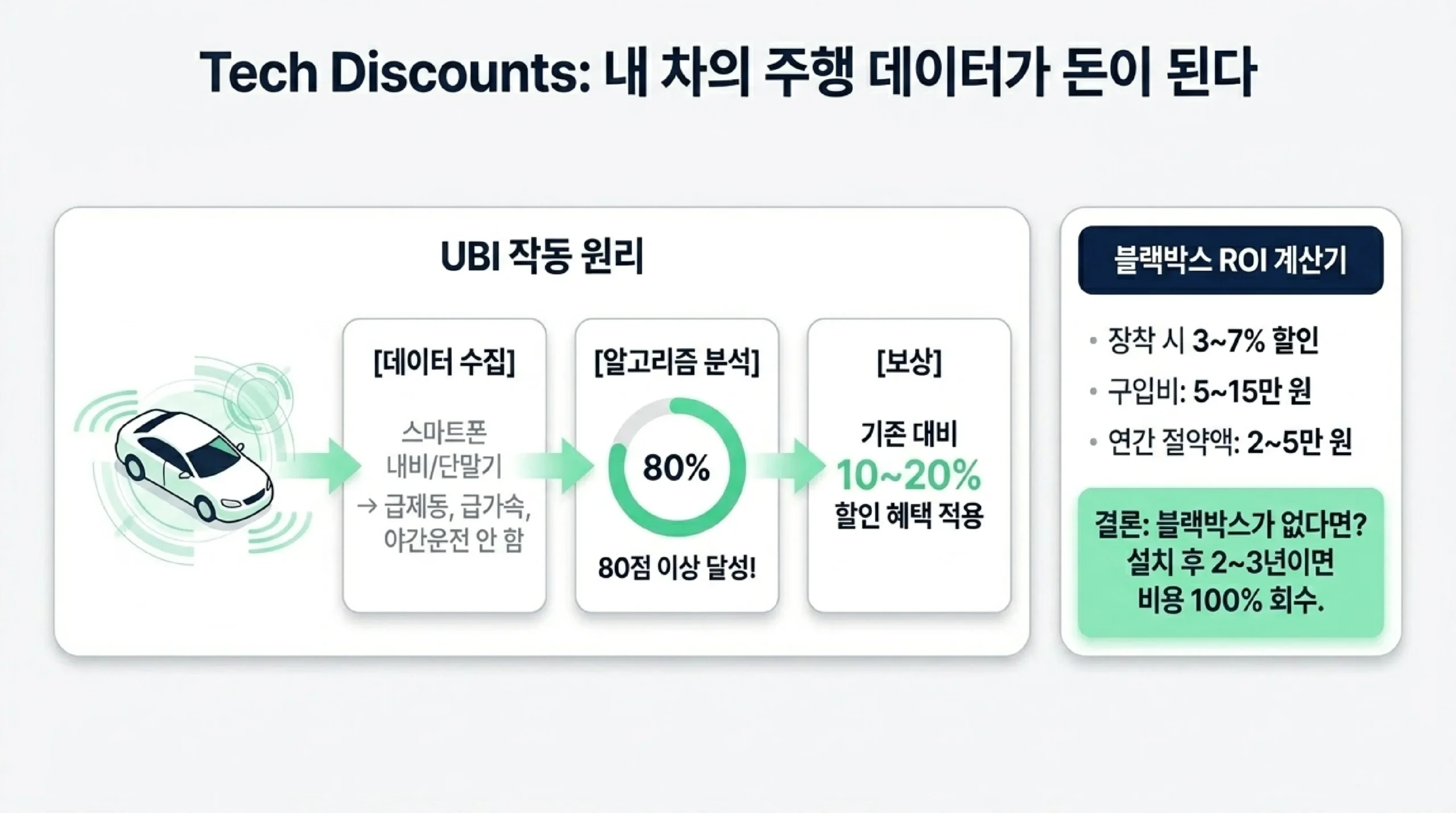 내 할인 자격 확인법 — 보험개발원 조회·마일리지 신고·운전자 특약 체크