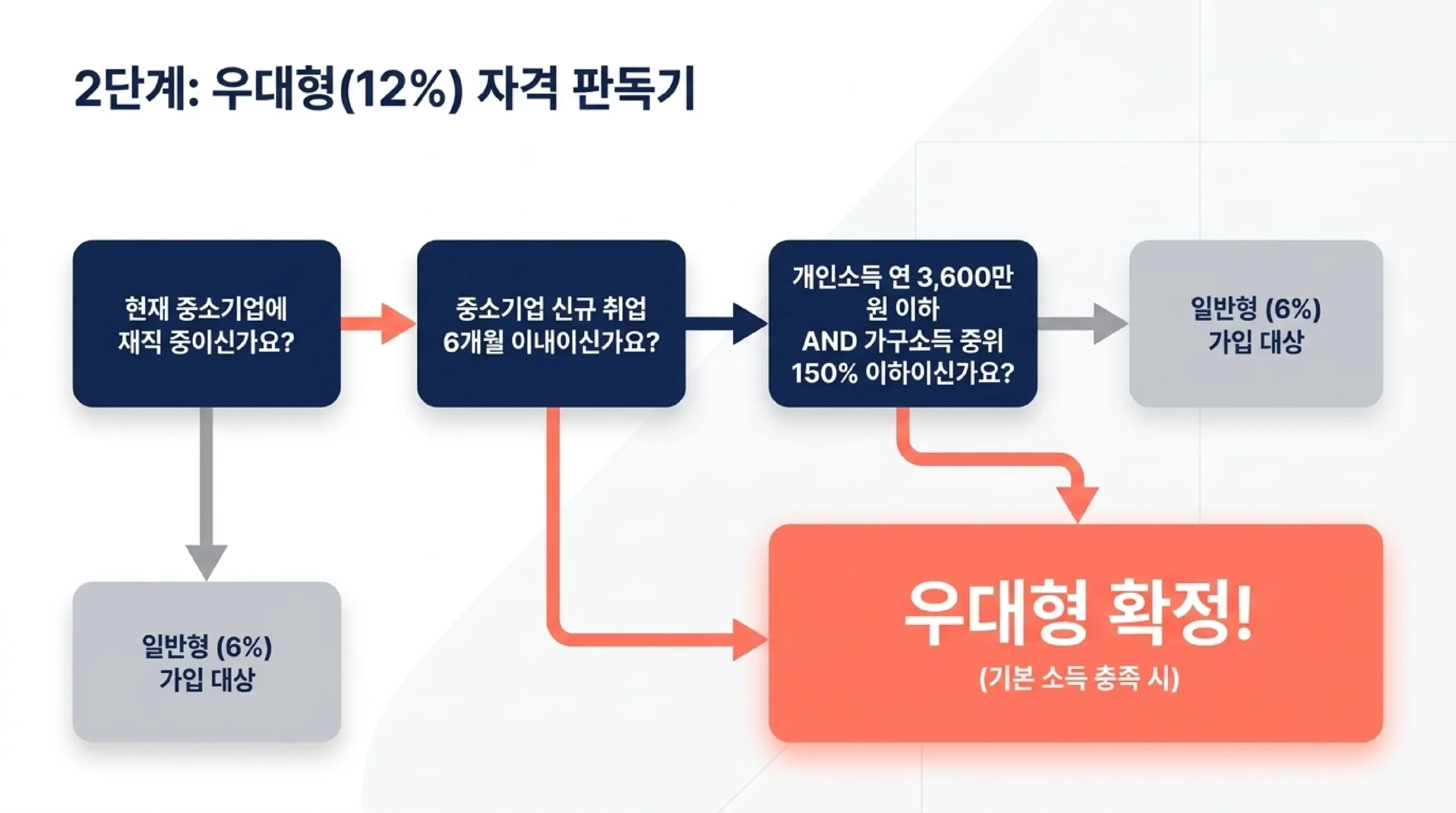 일반형 vs 우대형 차이 — 정부기여금 6% vs 12%, 중소기업 재직자 우대